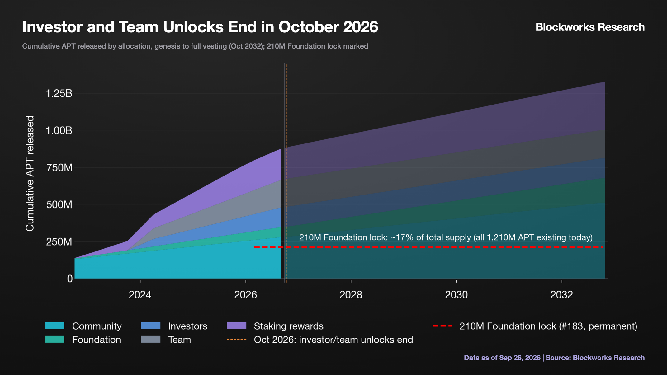 View full size Investor and Team Unlocks End in October 2026