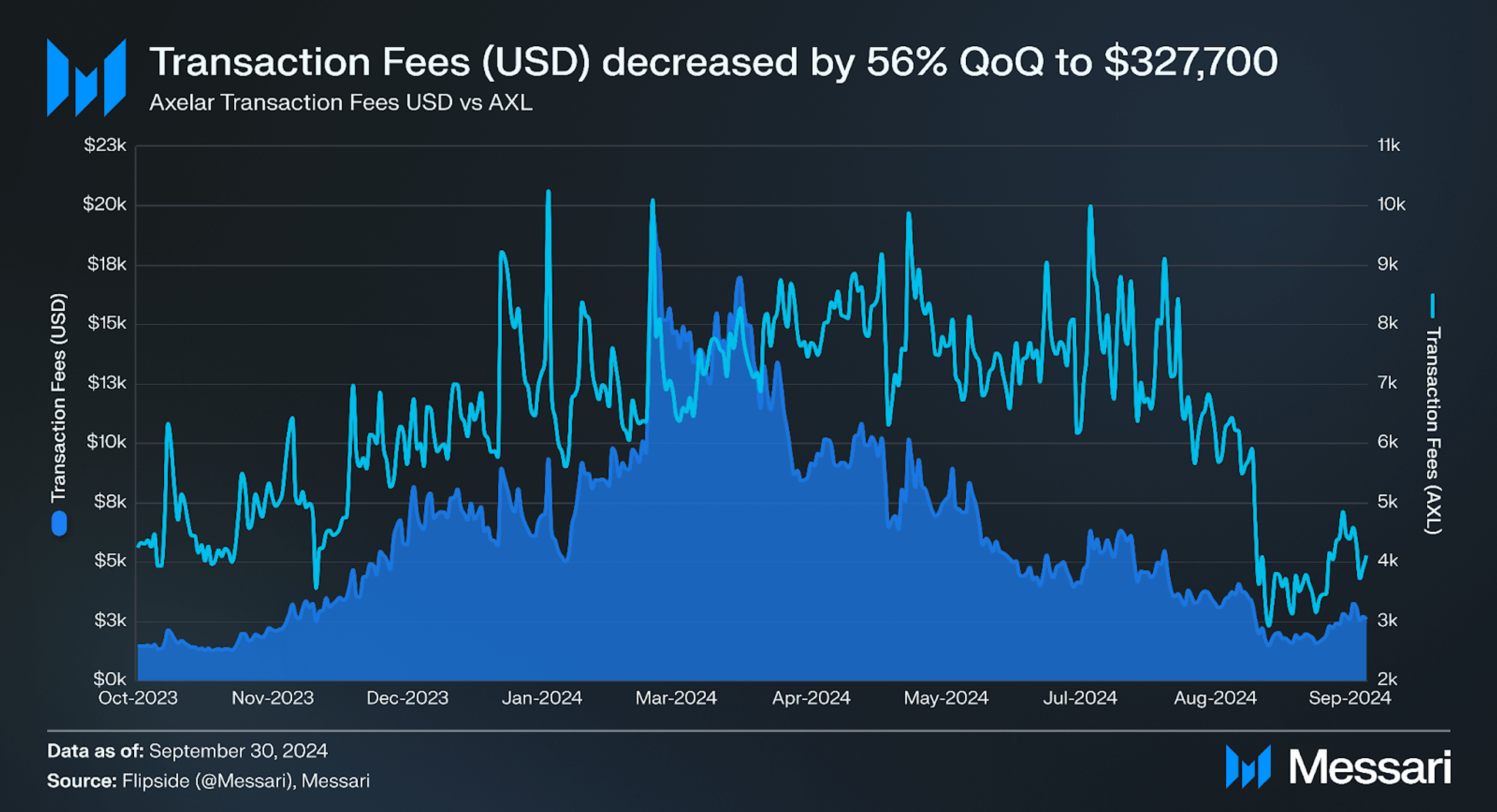 Axelar Q3 2024 Brief: Introducing the Mobius Development Stack | Messari