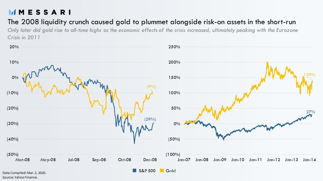 What kind of safe haven asset is Bitcoin? | Messari