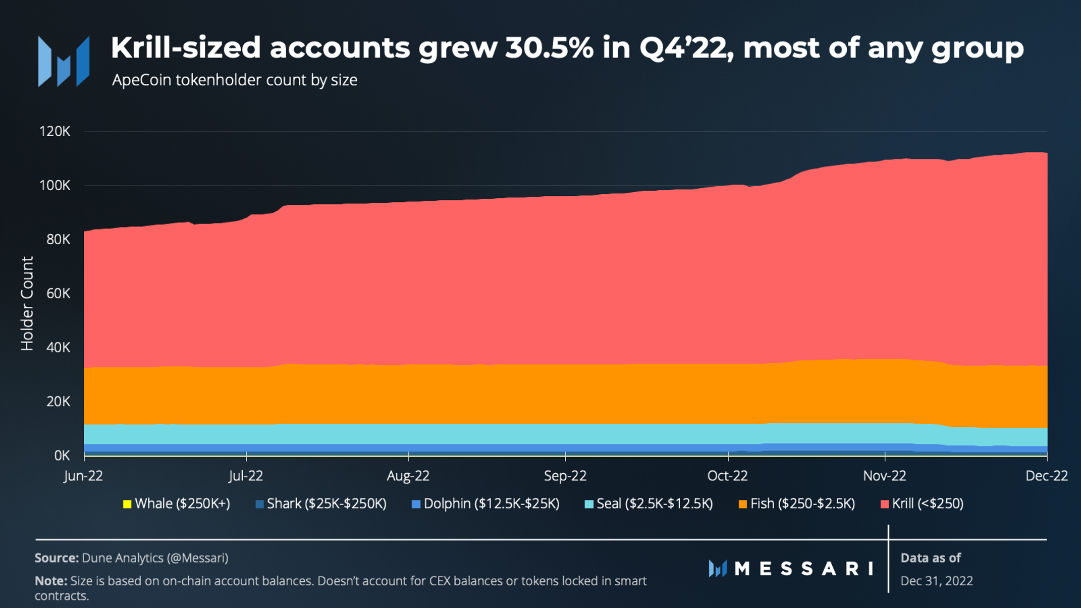 State of ApeCoin Q4 2022 | Messari