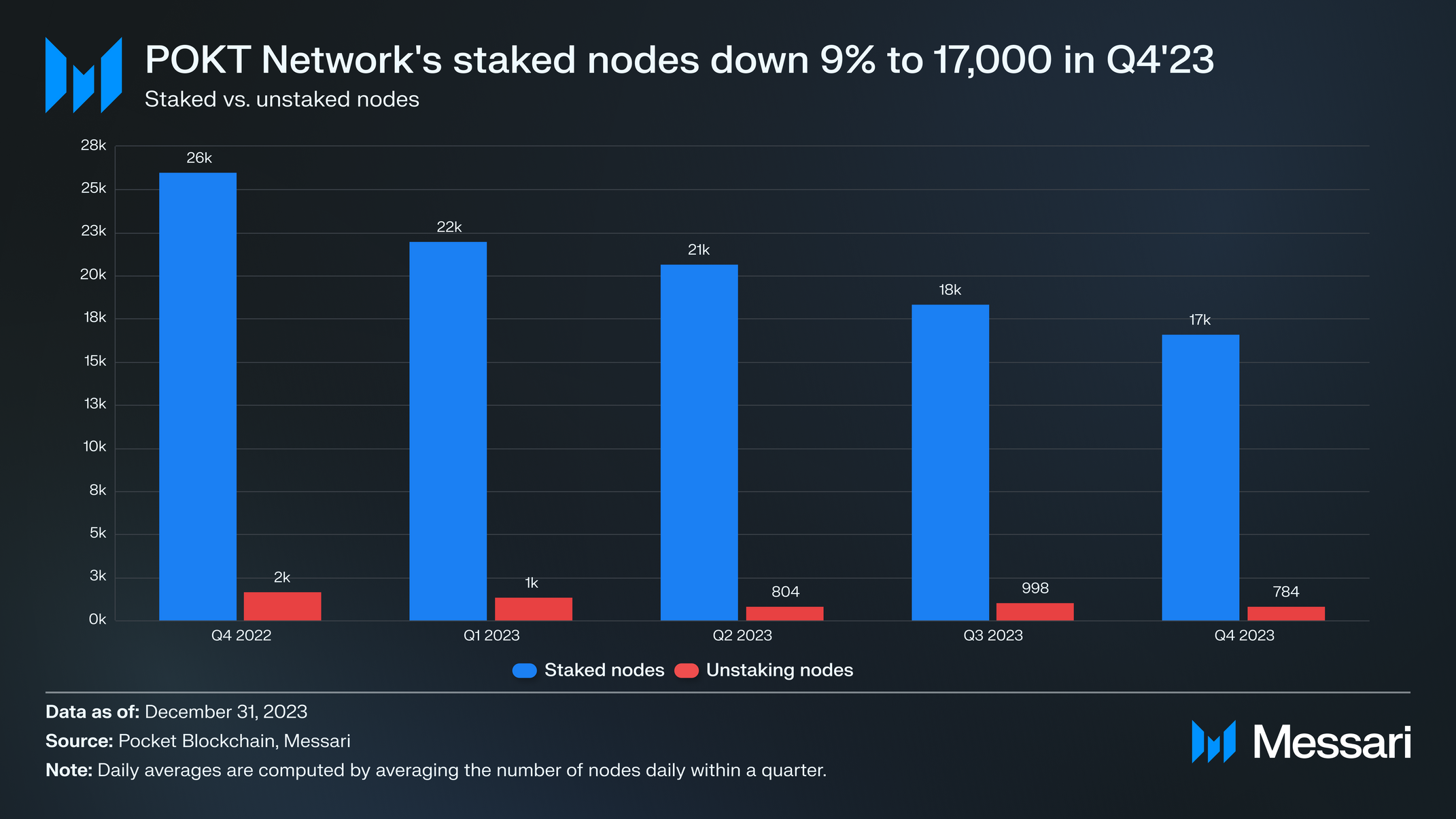 Pokt State of POKT Network Q4 2023 | Messari