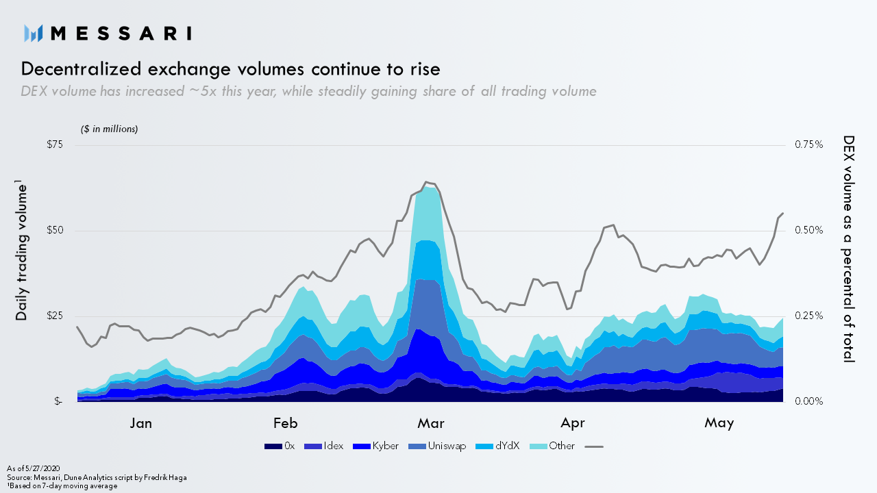 AirSwap Price, AST to USD, Research, News & Fundraising | Messari