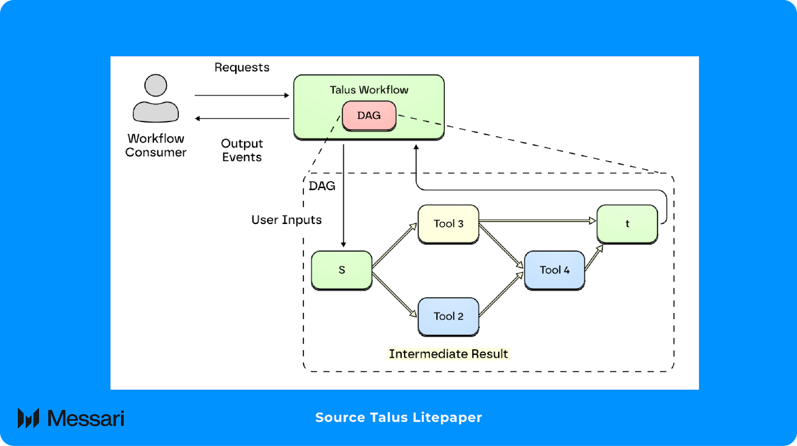 Understanding Talus Network: A Comprehensive Review | Messari