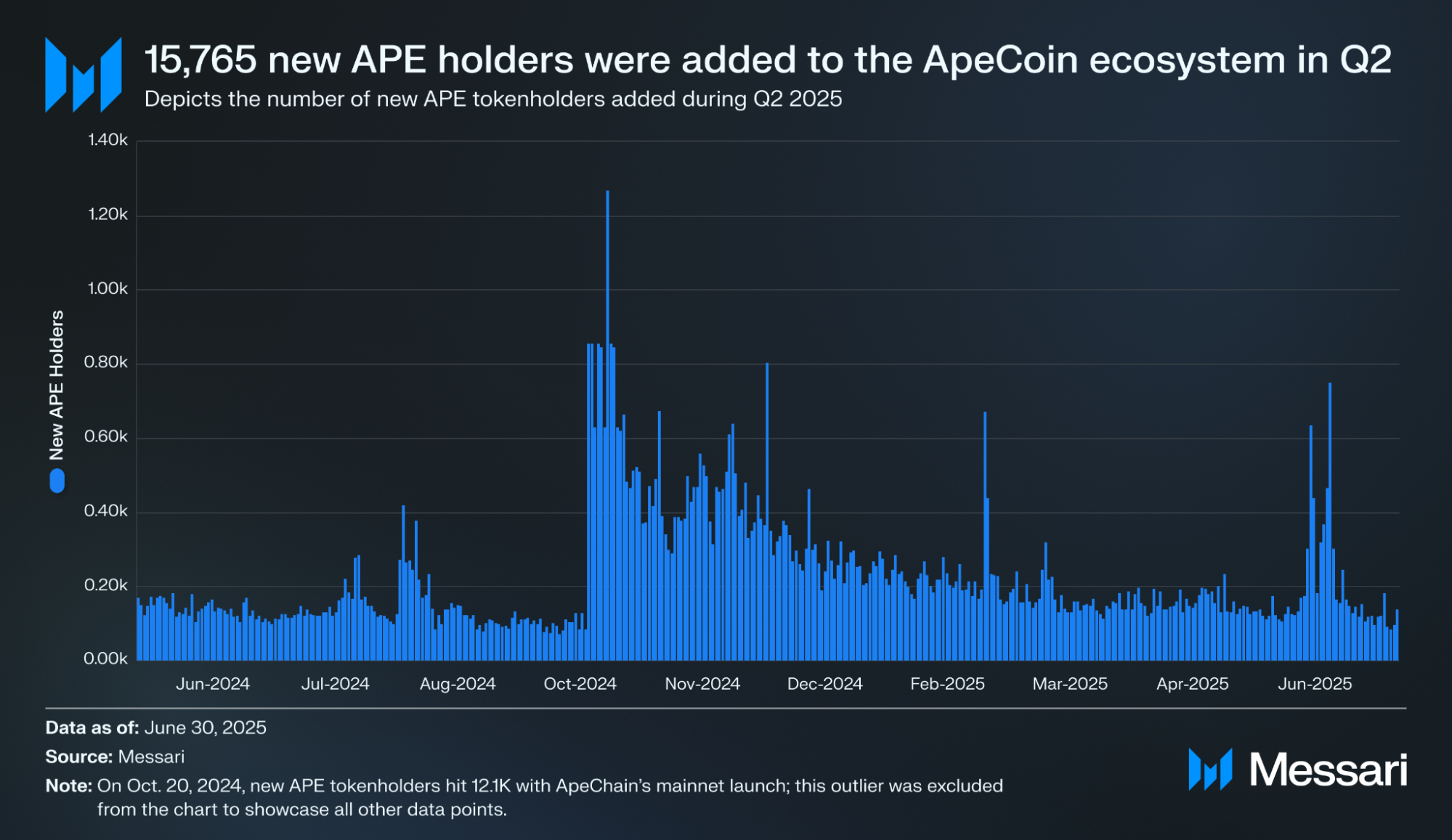 State of ApeCoin Q2 2025 | Messari