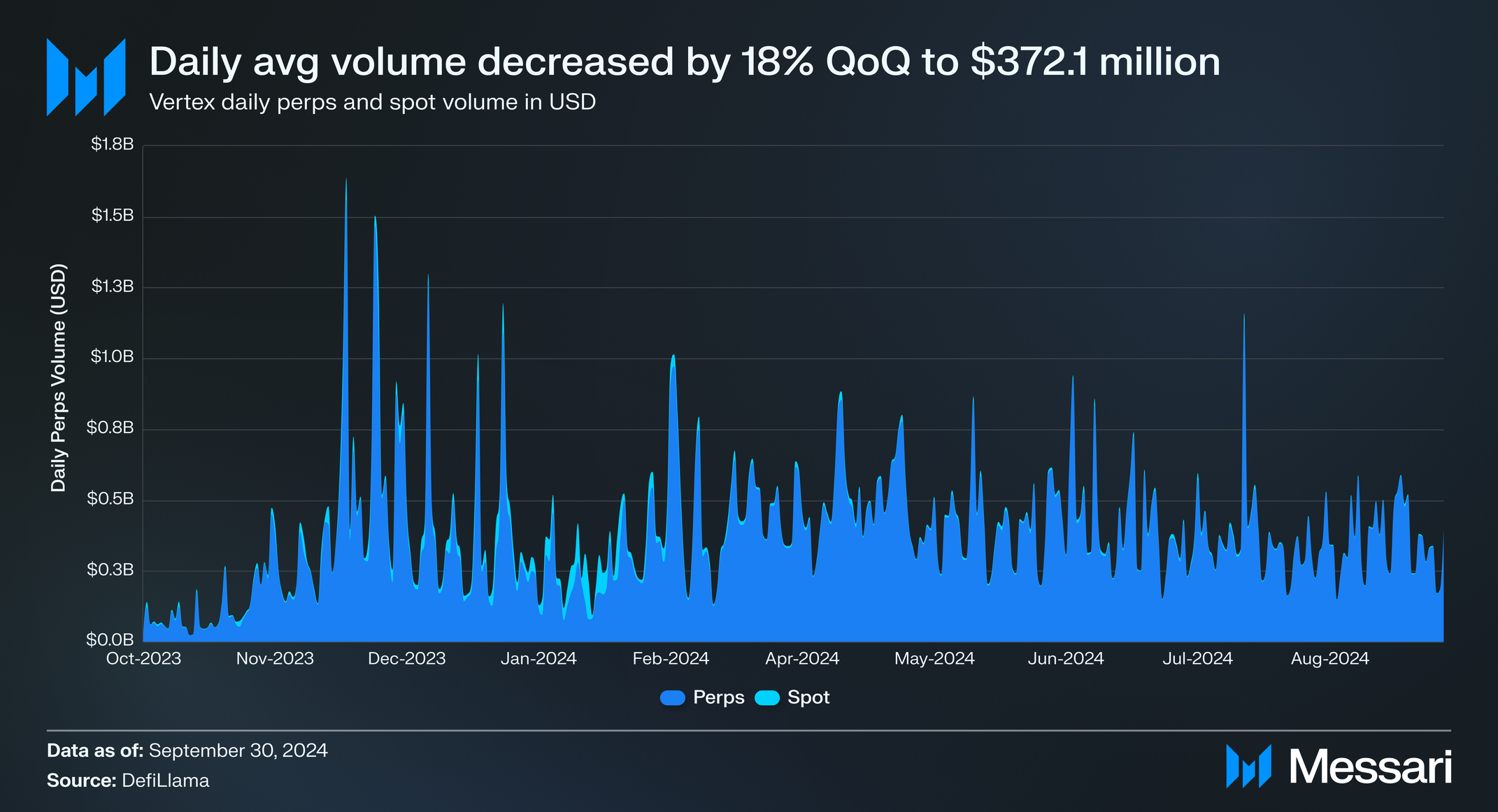 State of Vertex Q3 2024 | Messari
