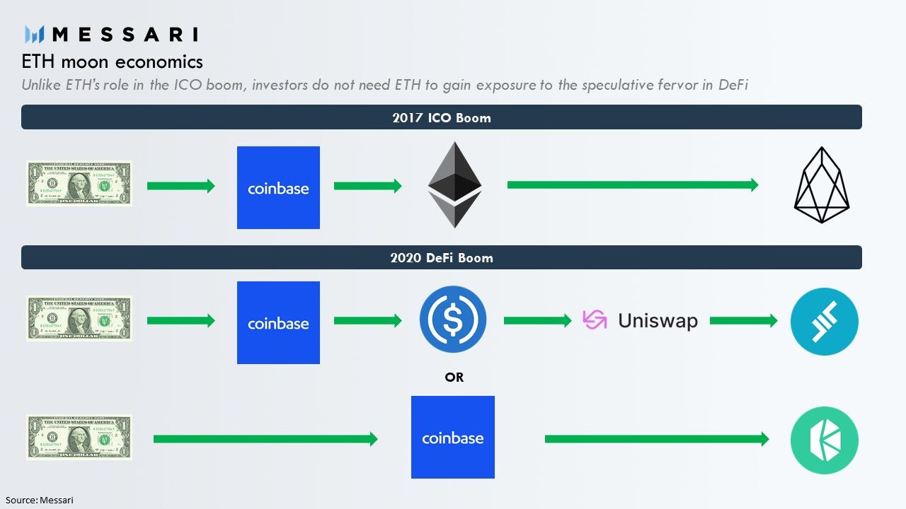 DeFi is mooning, why isn’t ETH? Messari