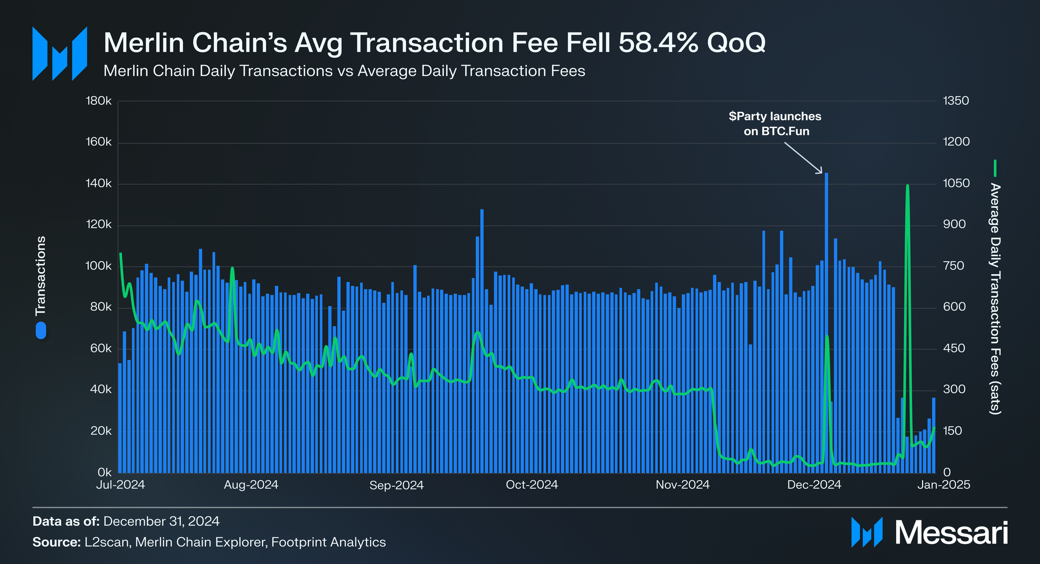 State of Merlin Chain Q4 2024 | Messari