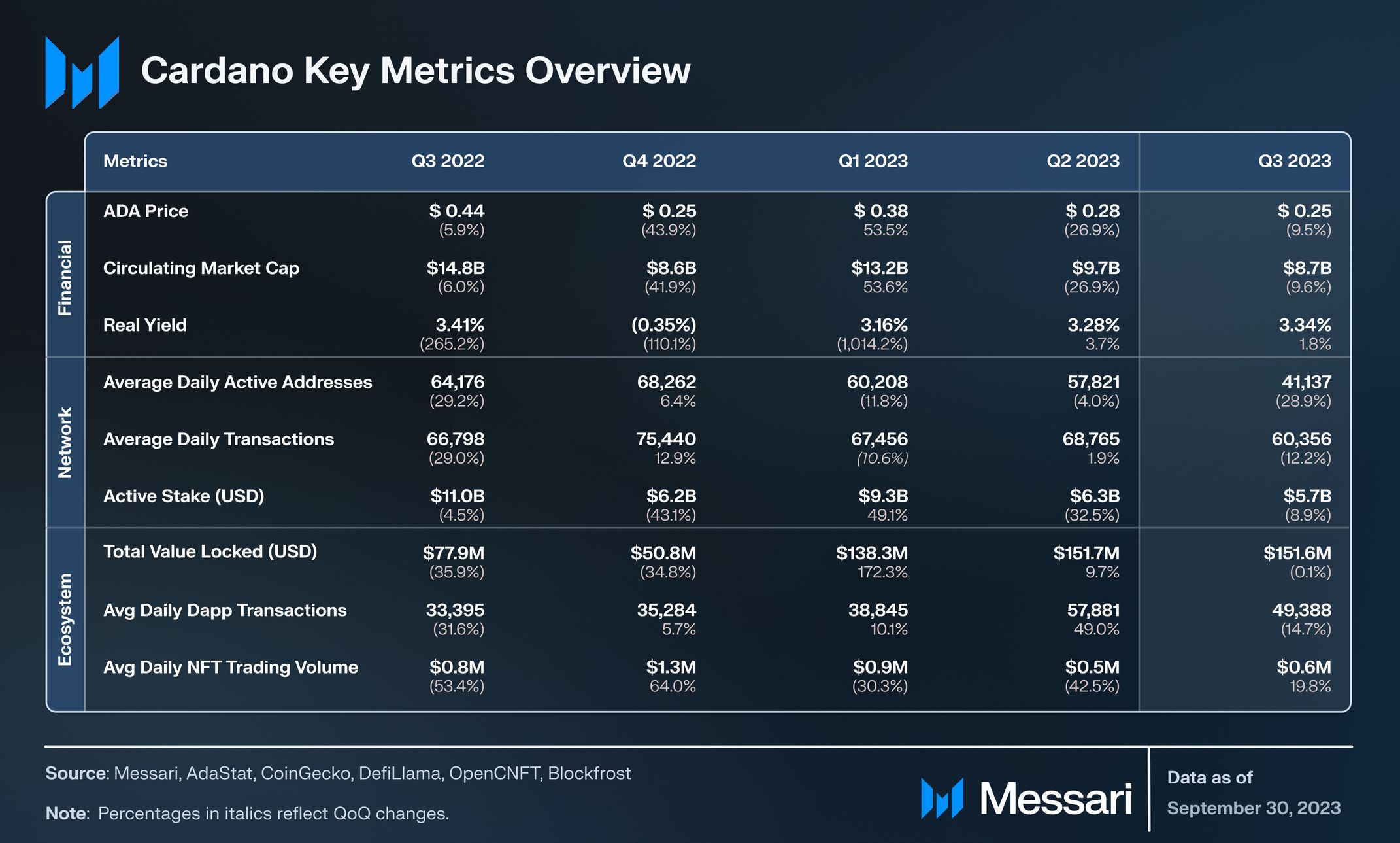 State of Cardano Q3 2023 by Messari