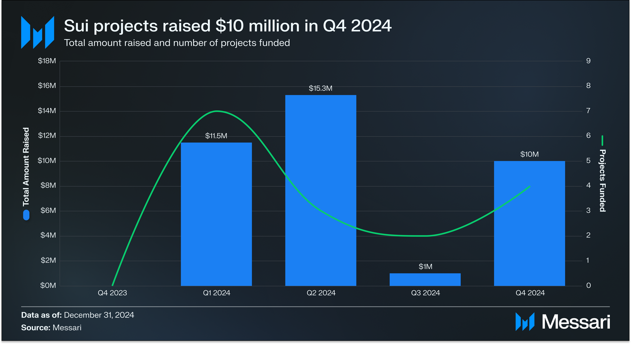 State of Sui Q4 2024 | Messari