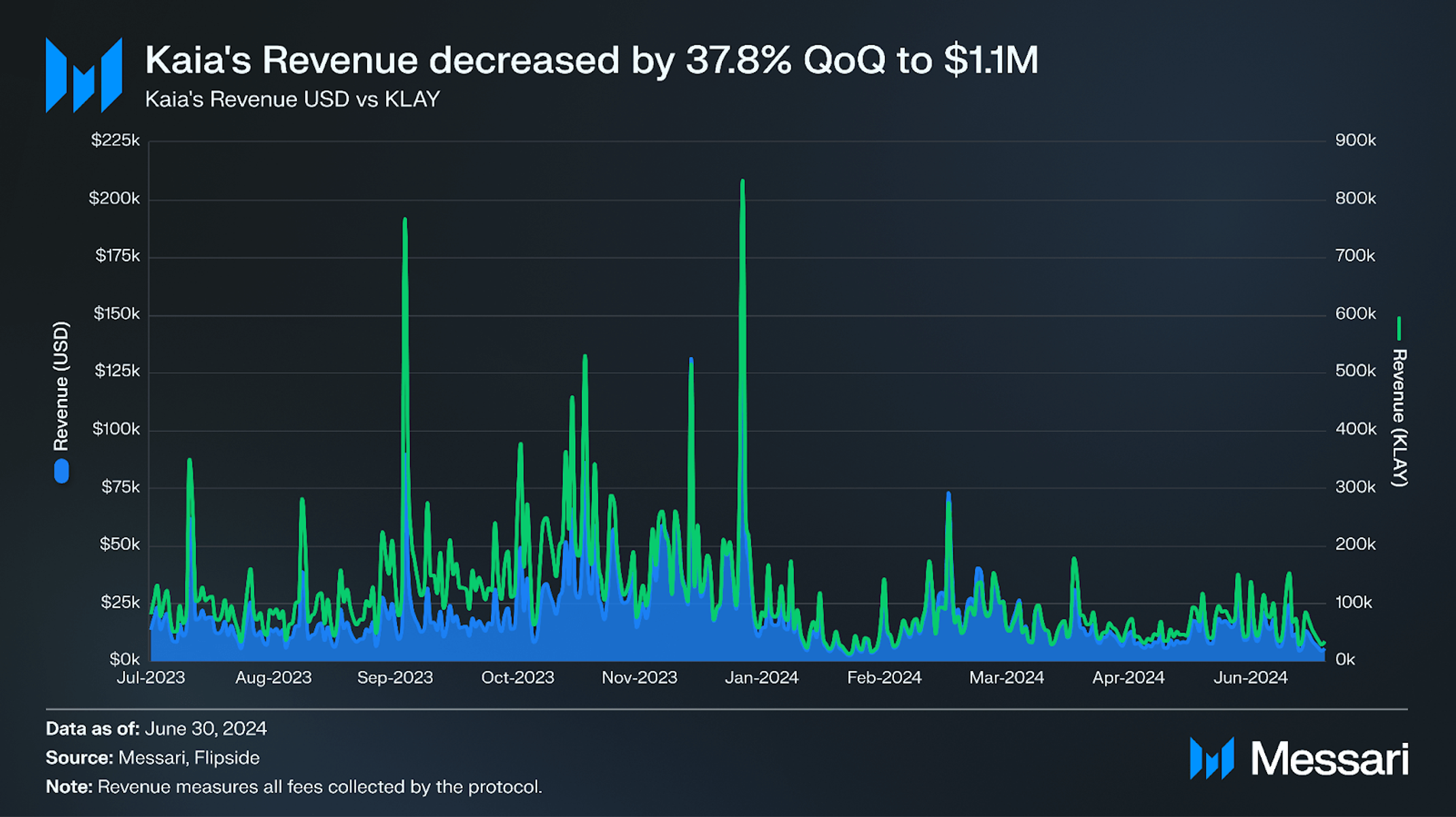 State of Kaia Q2 2024 | Messari