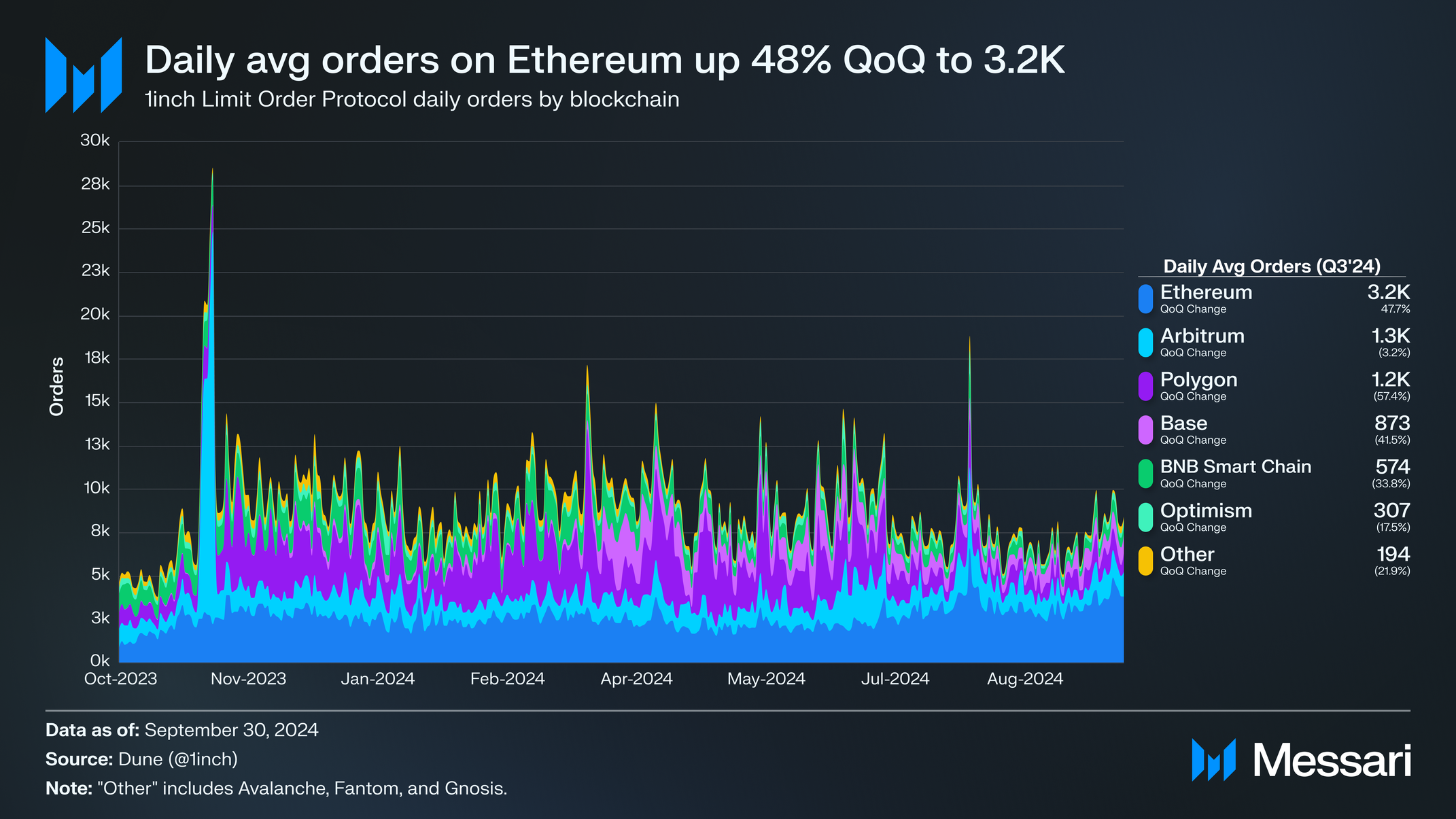 State of 1inch Q3 2024 | Messari