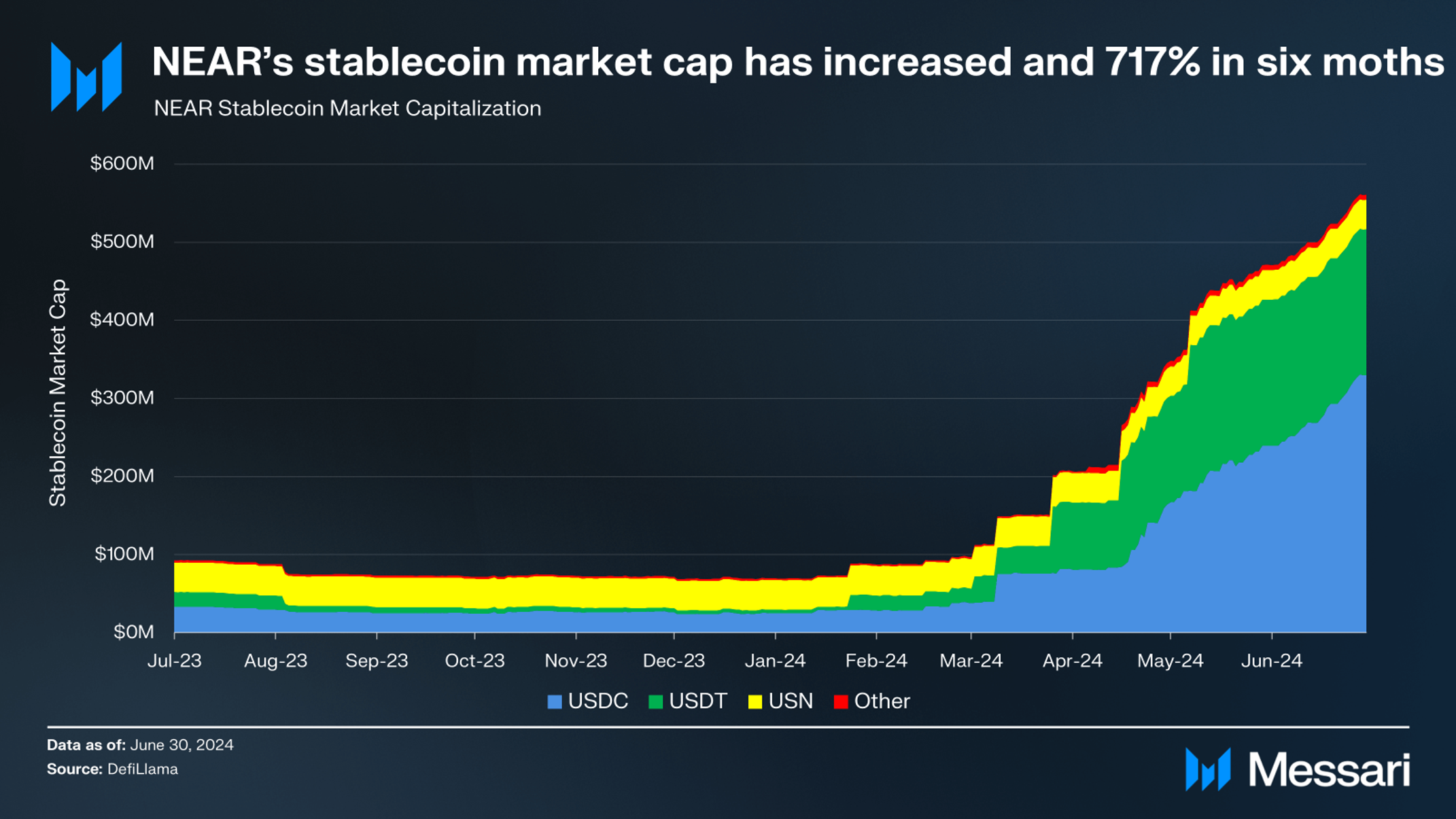 State of NEAR Q2 2024 | Messari