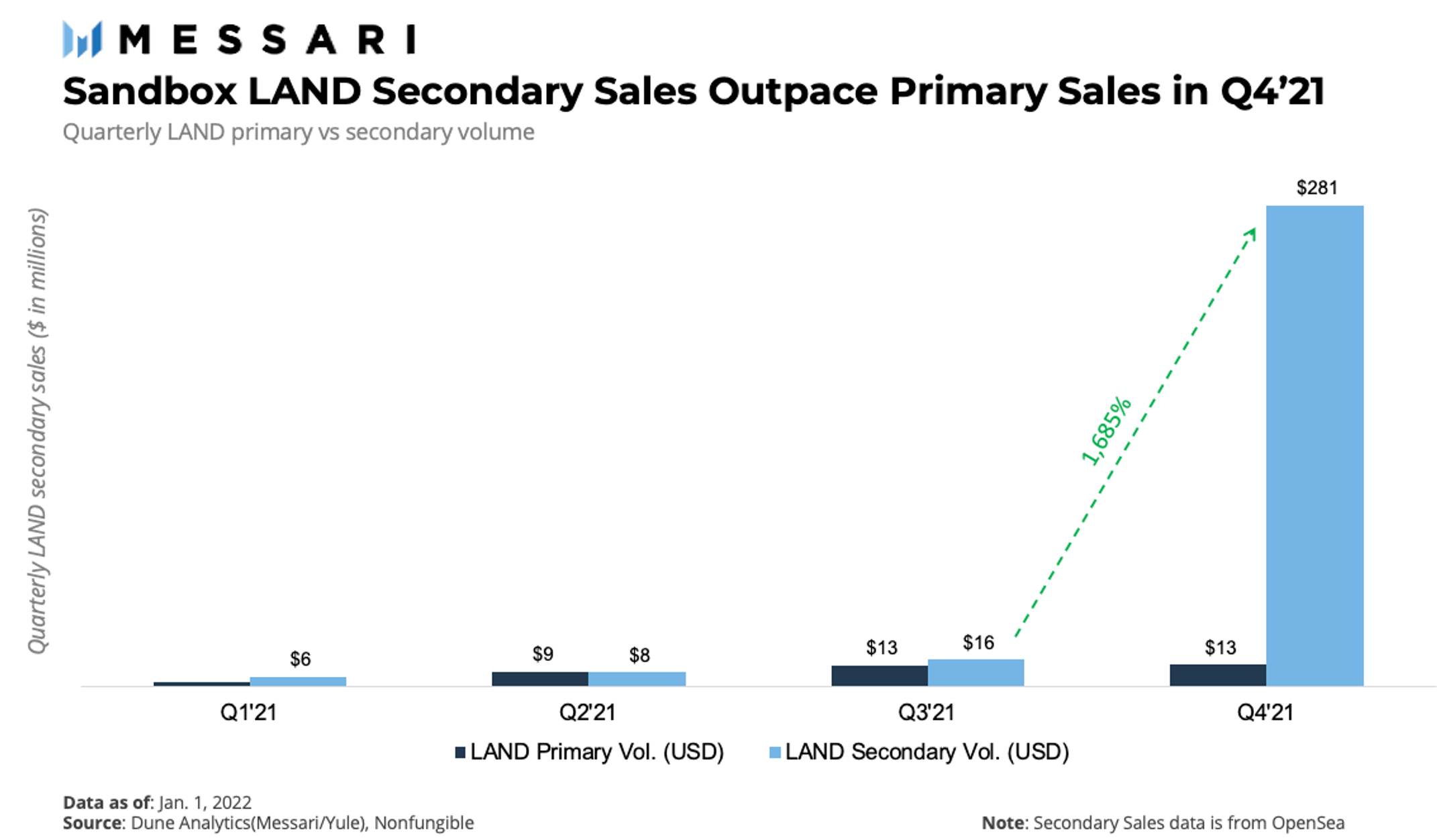 Sandbox secondary land sales grew 1,685% in Q4 2021