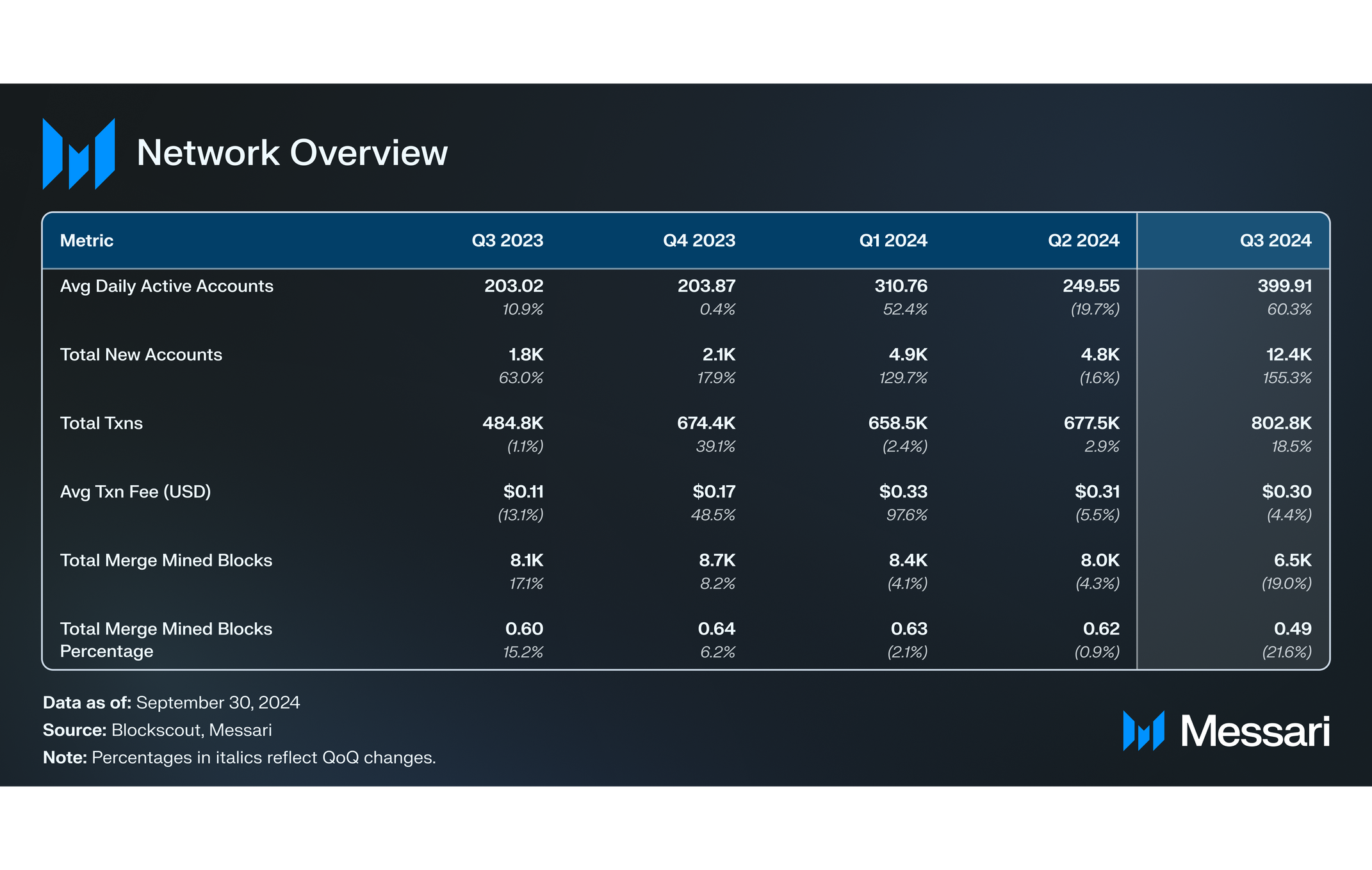 Network Overview Rootstock Q3