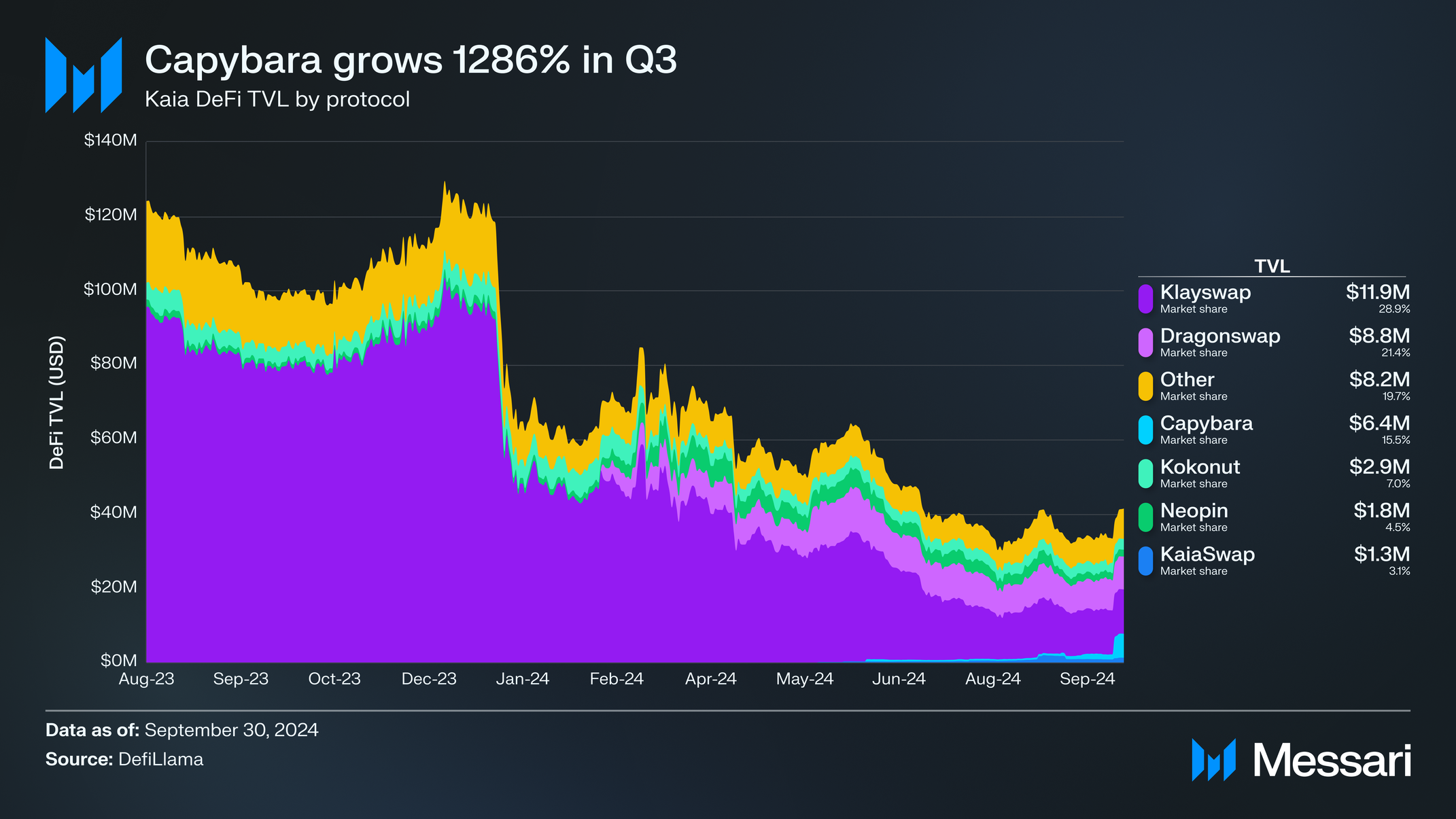 State of Kaia Q3 2024 | Messari