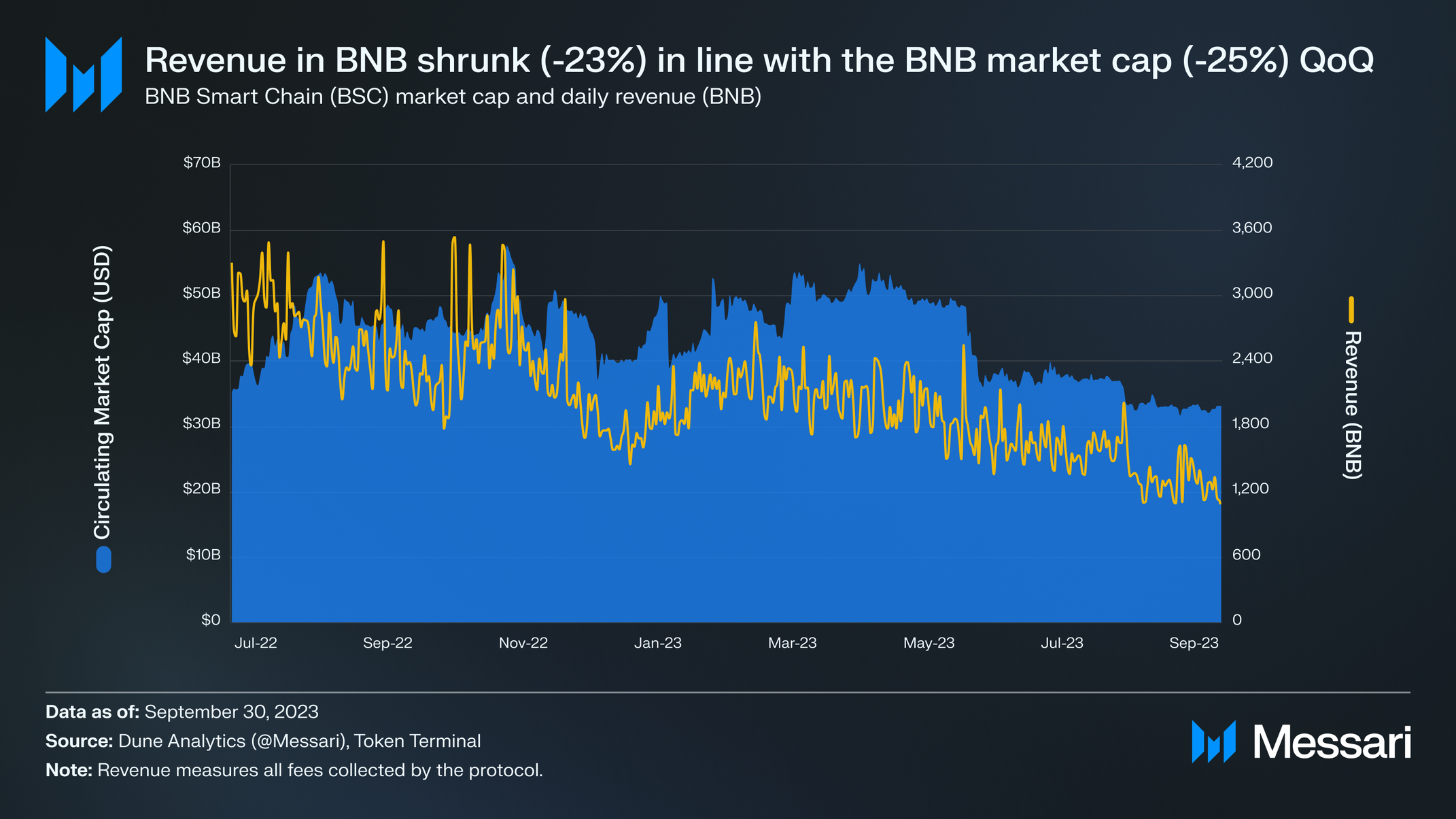 State of BNB Chain Q3 2023 | Messari