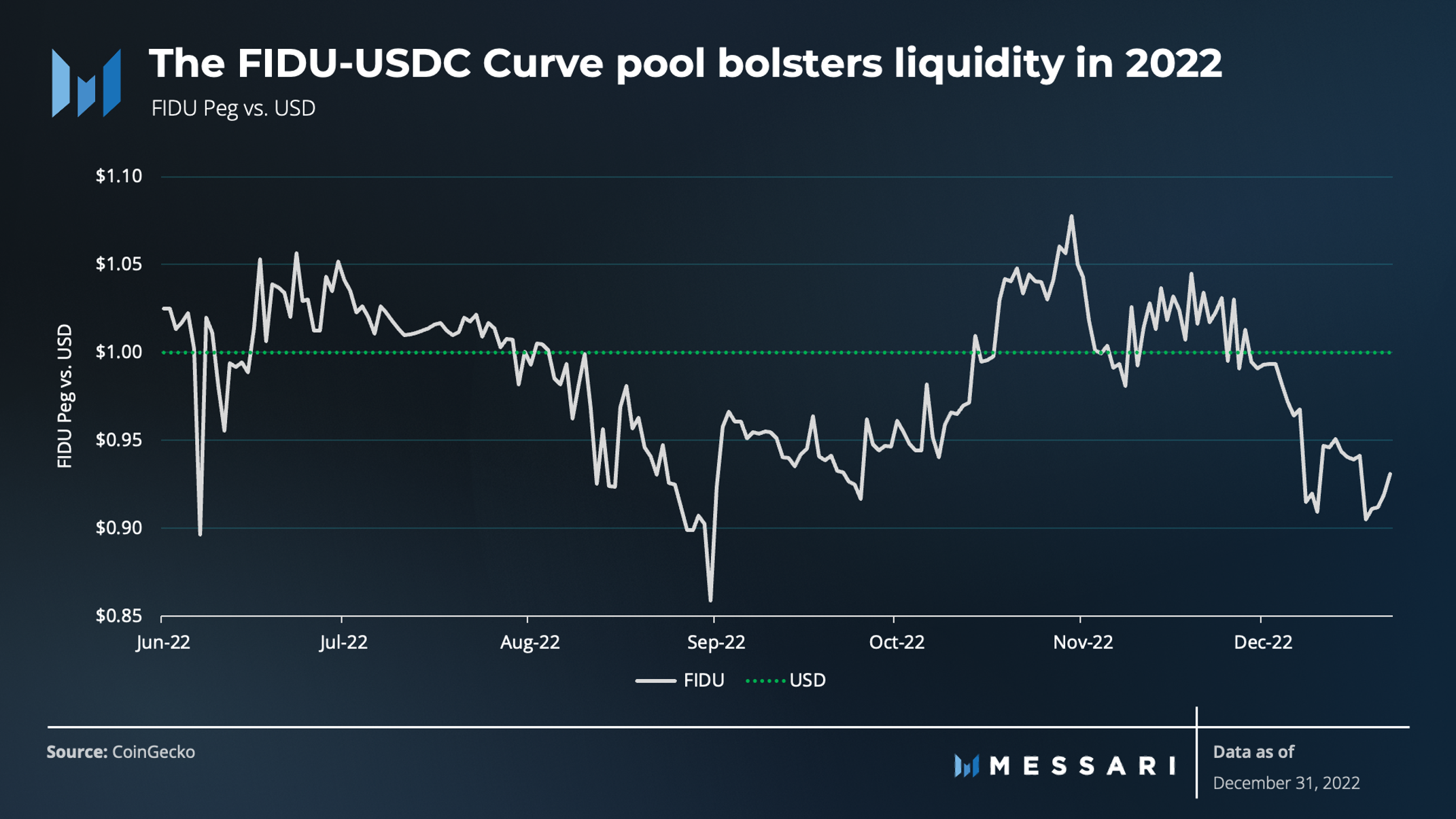 State of Goldfinch Q4 2022 | Messari