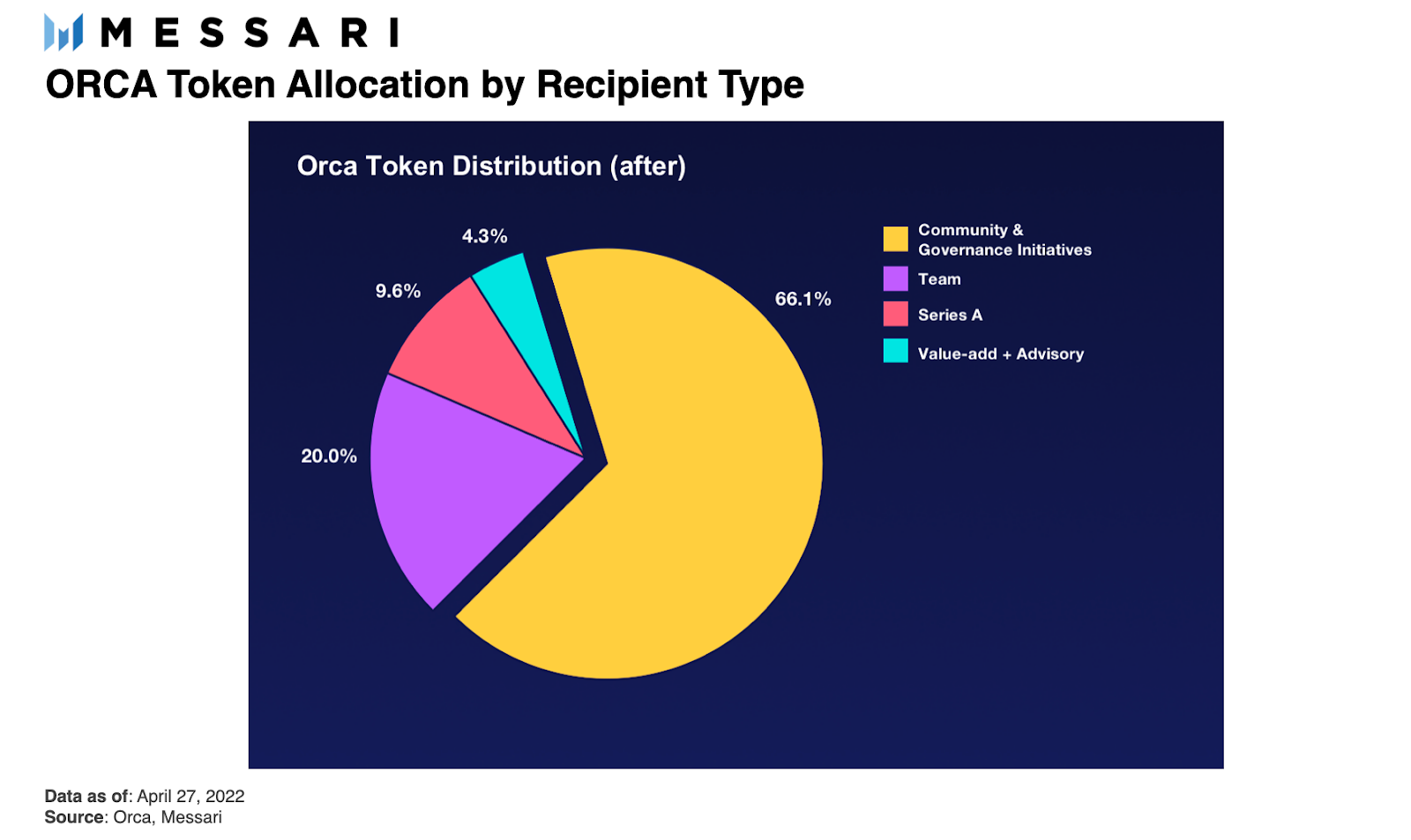 Orca Trade Orca: Solana's Human-Friendly Automated Market Maker | Messari