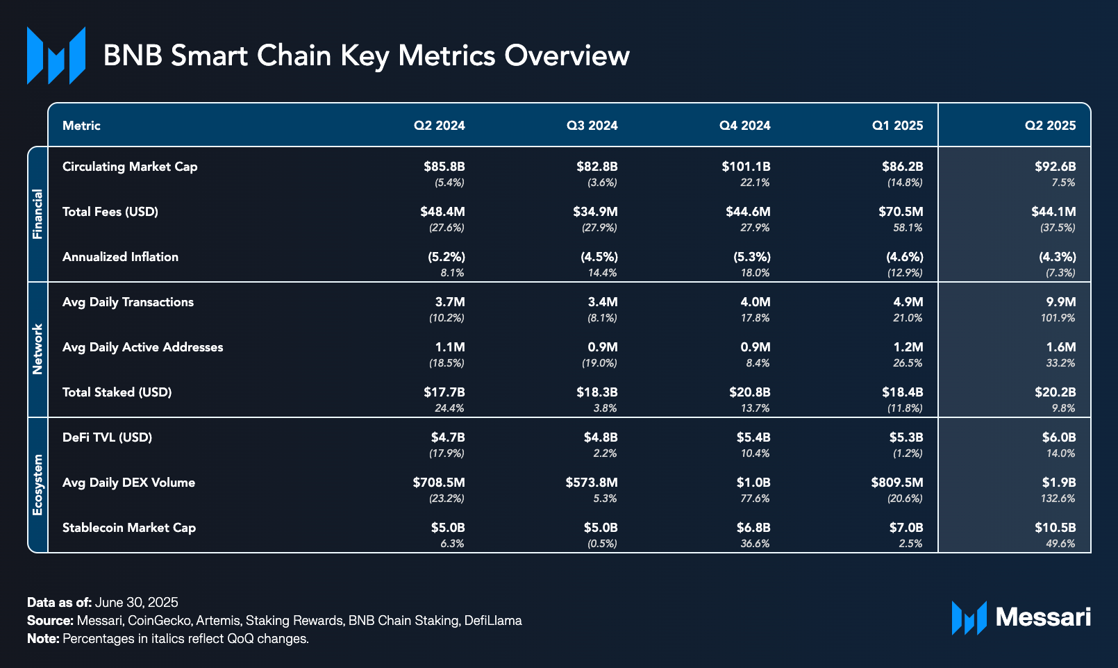 State of BNB Q2 2025 | Messari