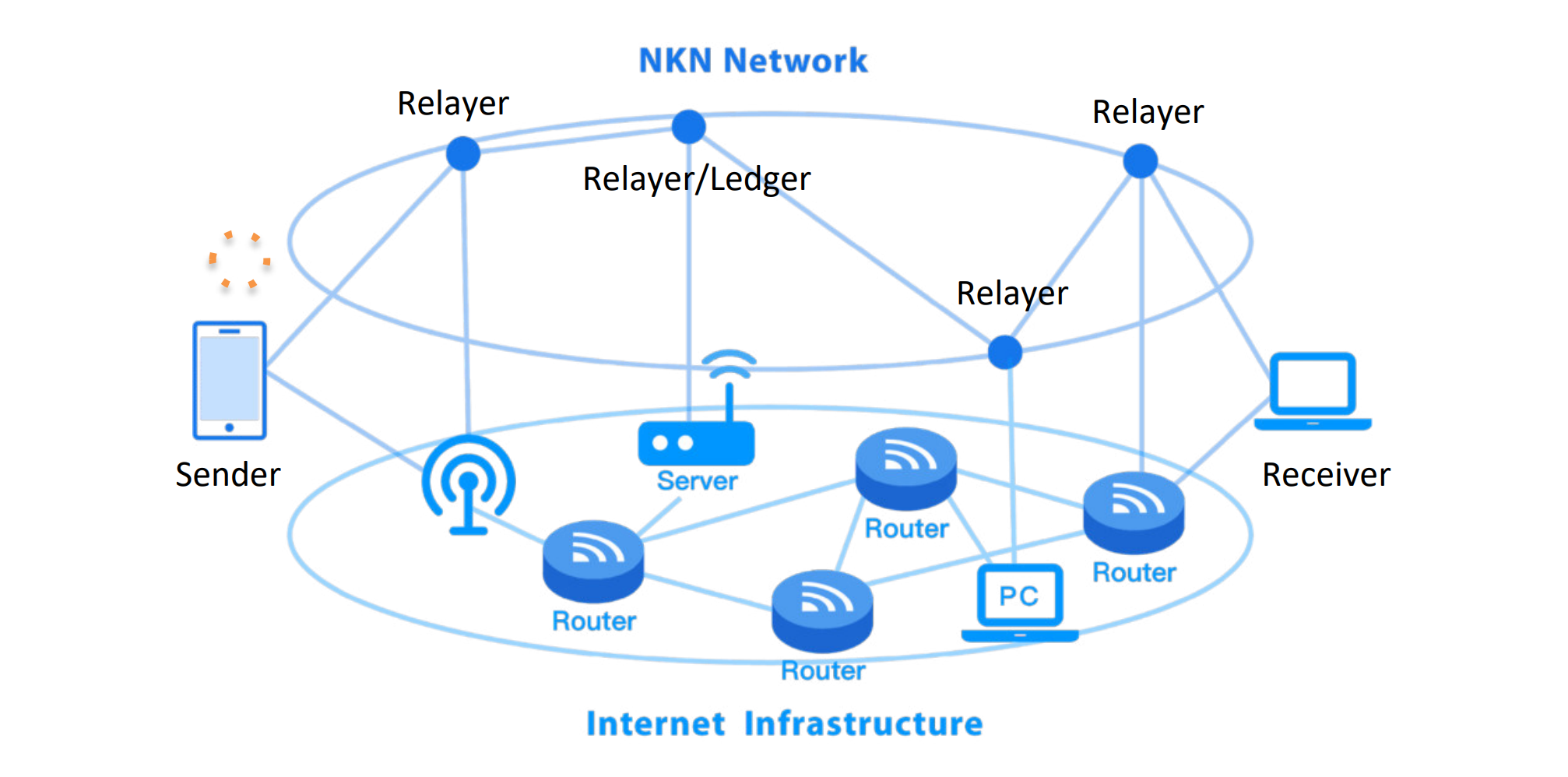 NKN: Paving a New Network for Web 3.0 | Messari