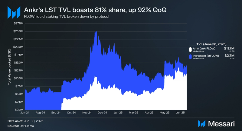Ankr Network Price, ANKR to USD, Research, News & Fundraising | Messari