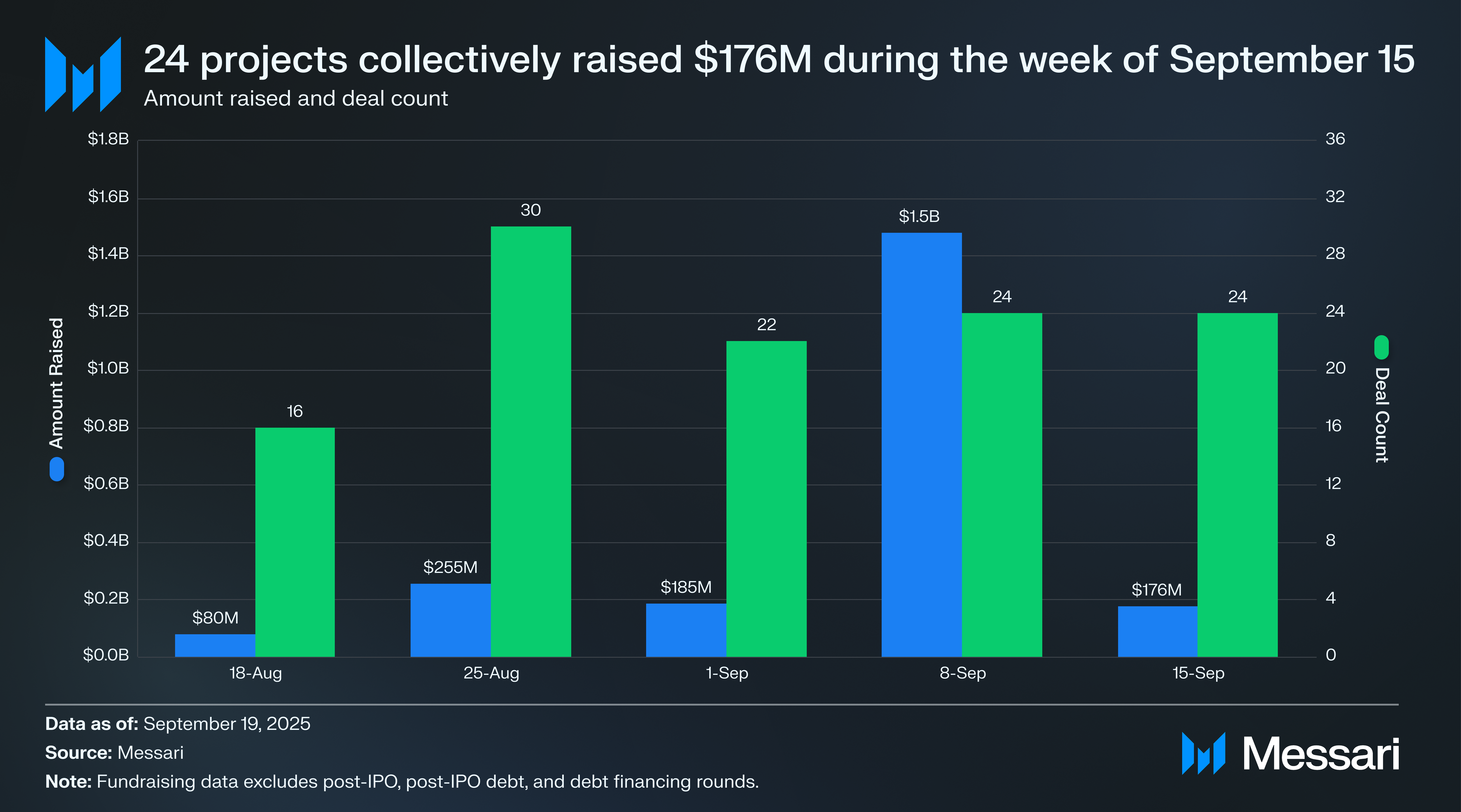 Crypto Venture Weekly: September 15-19, 2025 | Messari