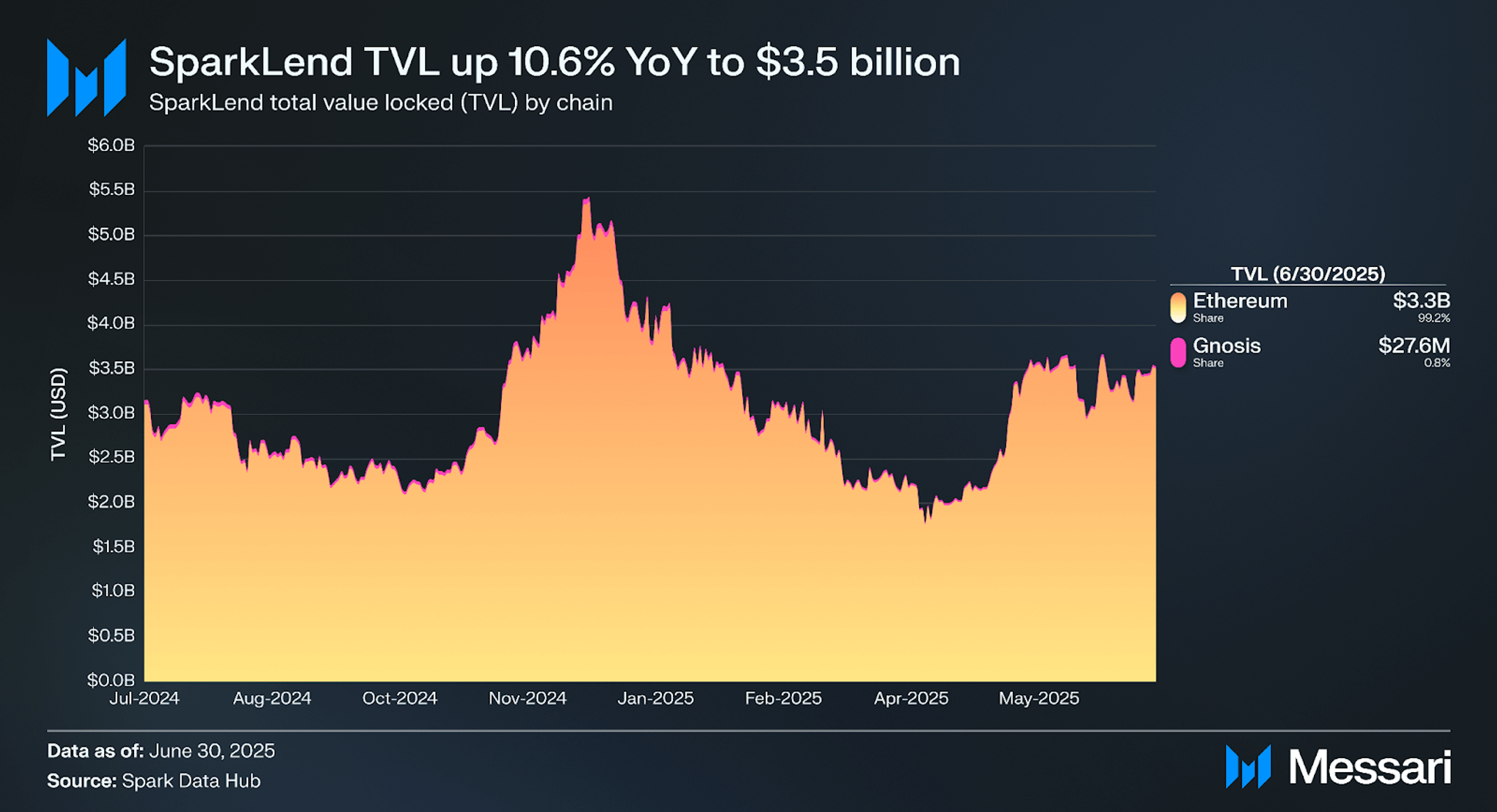 Understanding Spark: A Comprehensive Overview | Messari