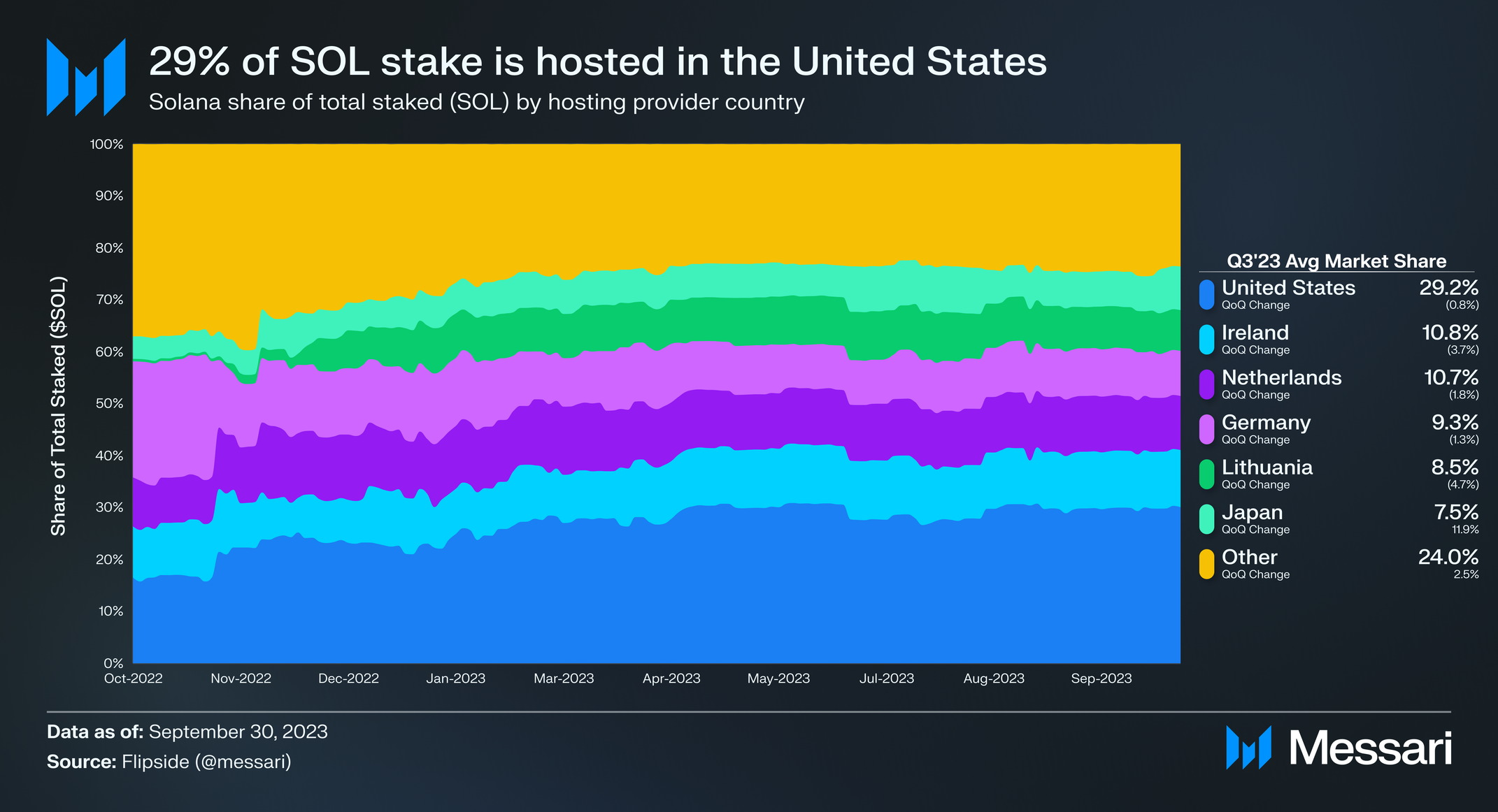 State of Solana Q3 2023 | Messari