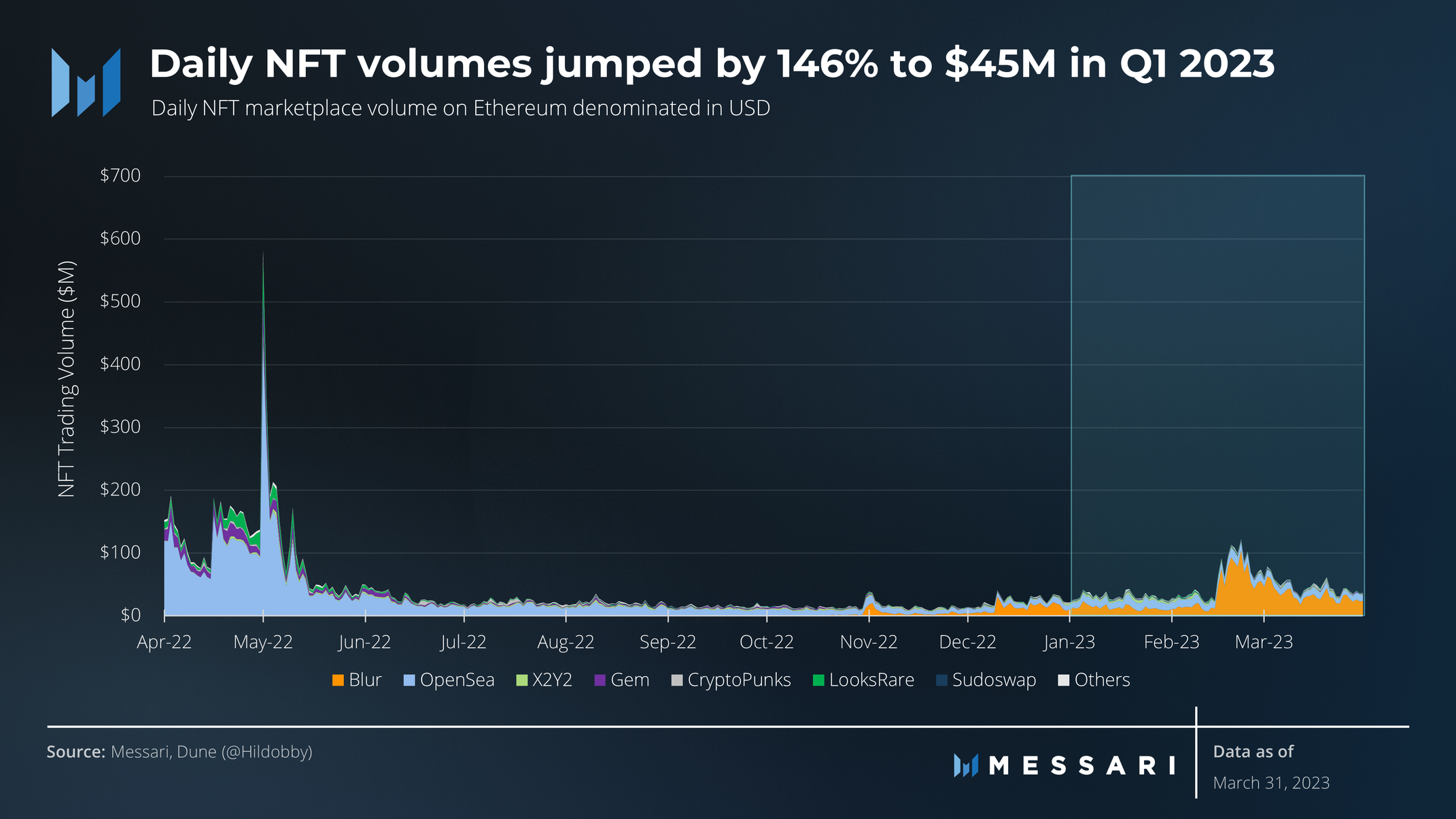 Daily NFT volumes jumped by 146% to $45M in Q1 2023