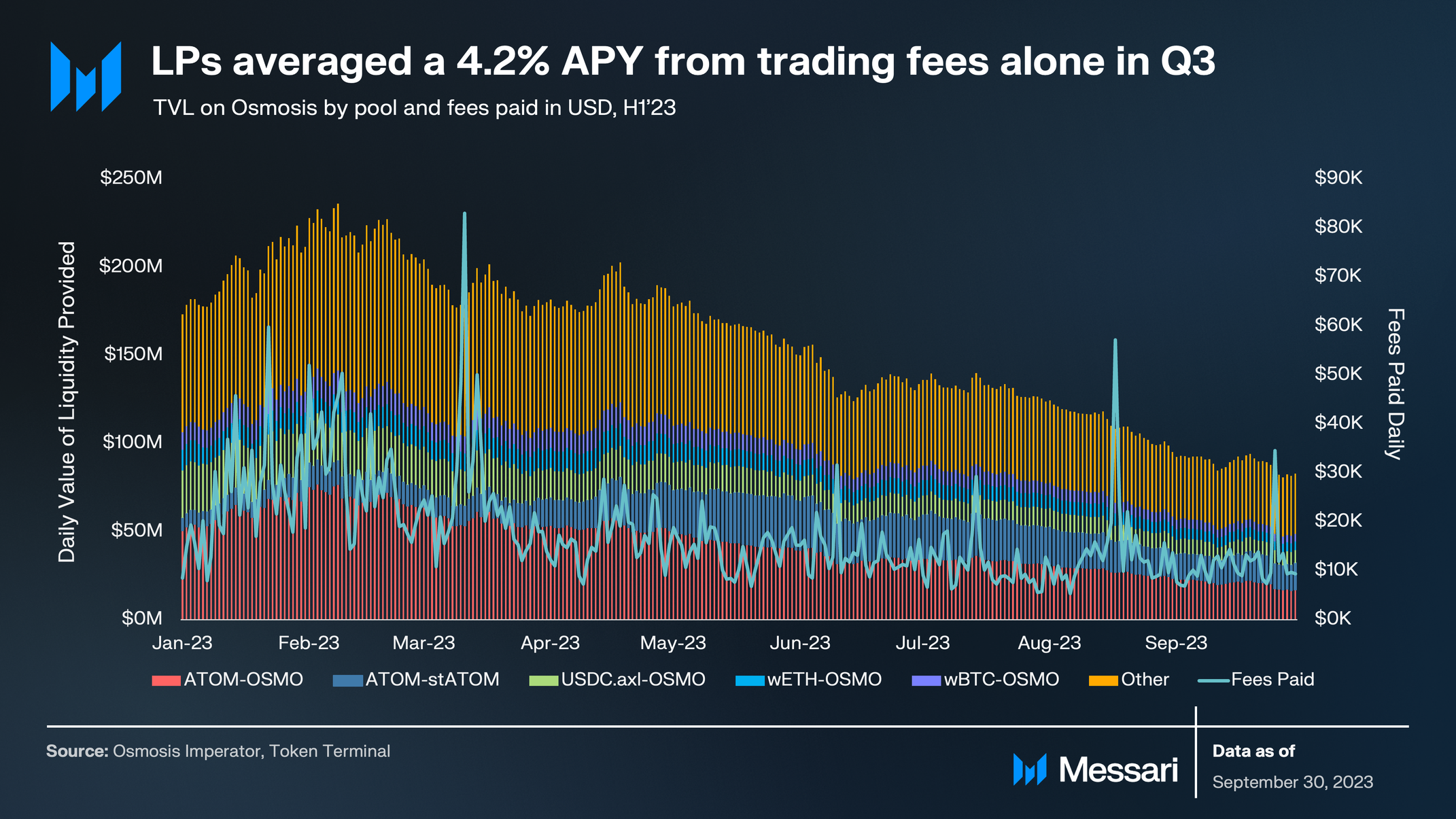 Osmosis Q3 2023 Brief | Messari