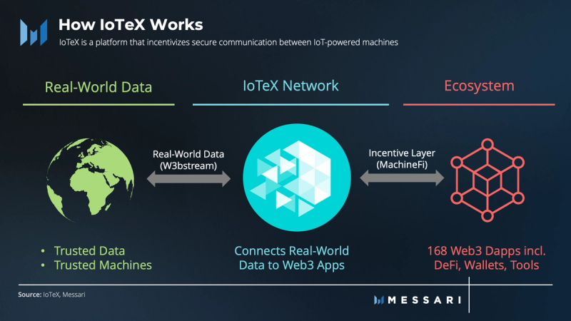 Iotex: Connecting Real-World Activity To Web3 | Nft News