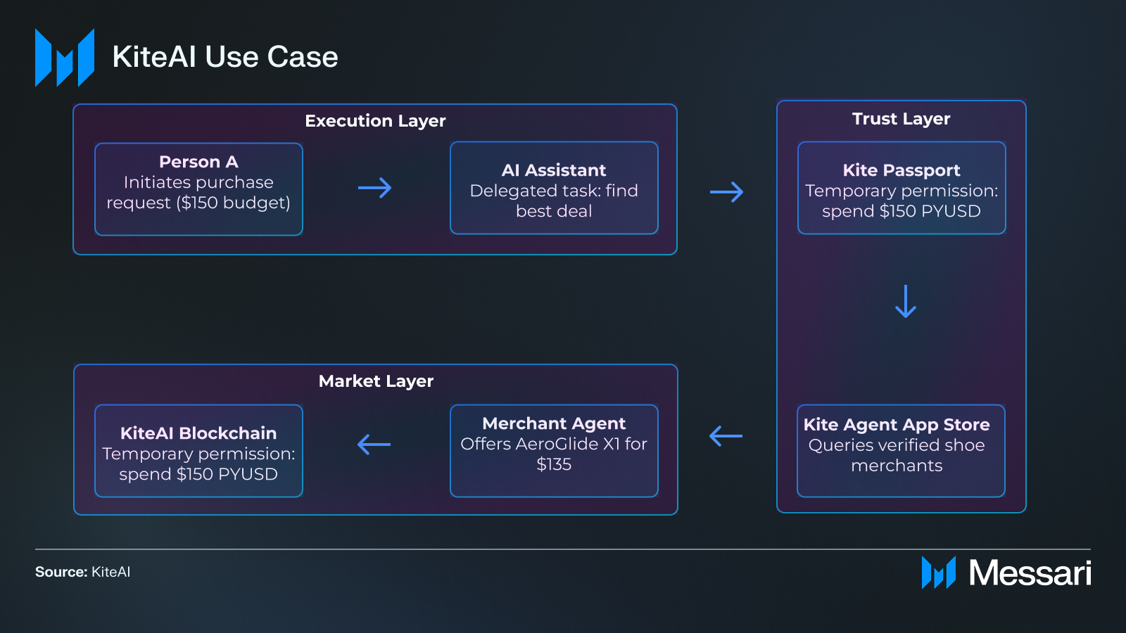 KiteAI: Building the Agentic Economy | Messari