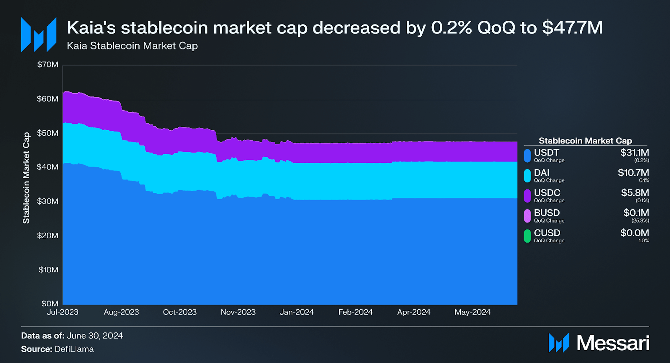 State of Kaia Q2 2024 | Messari