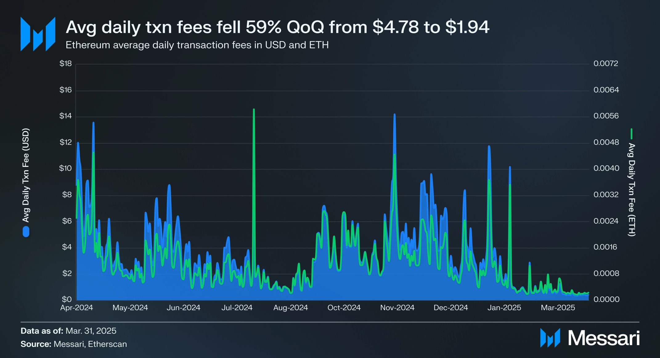State of Ethereum Q1 2025 | Messari