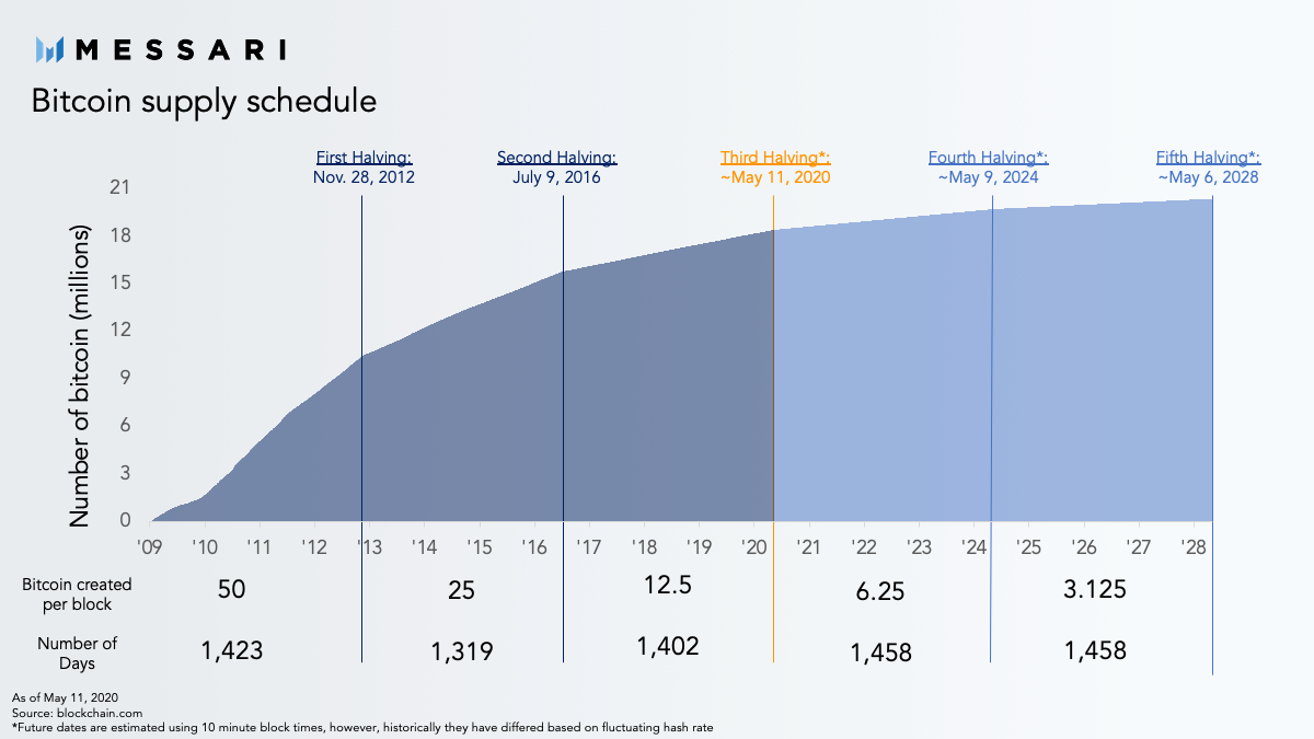 Everything you need to know about the next bitcoin halving | Messari
