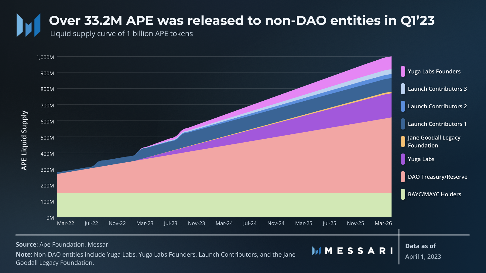 apecoin liquid supply curve