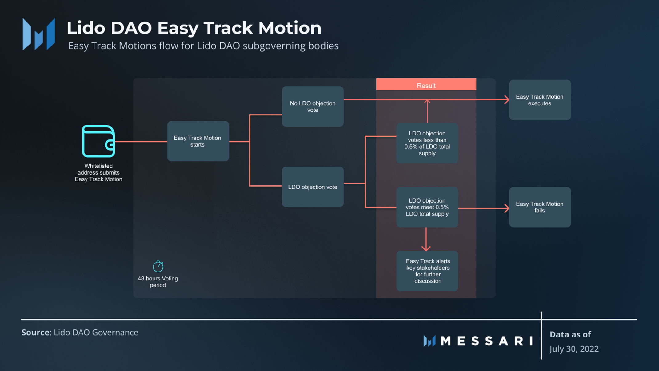A model representation of the Easy Track Motions' flow for LDO objection votes Finance governance process flows from Discord ideation for a proposal to the Proposal execution timelock.