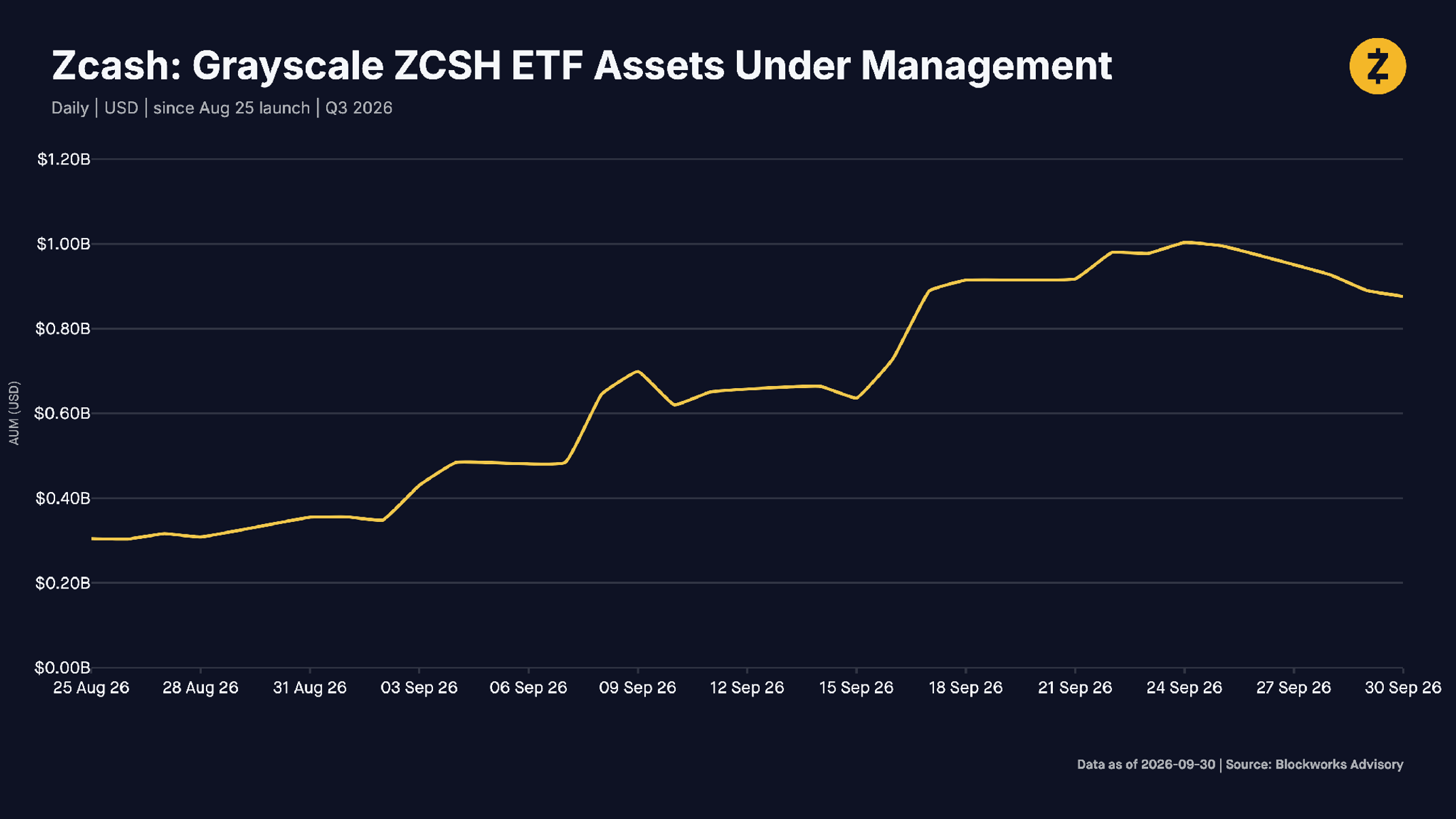 Zcash: Grayscale ZCSH ETF Assets Under Management. Daily | USD | since Aug 25 launch | Q3 2026. Source: Blockworks