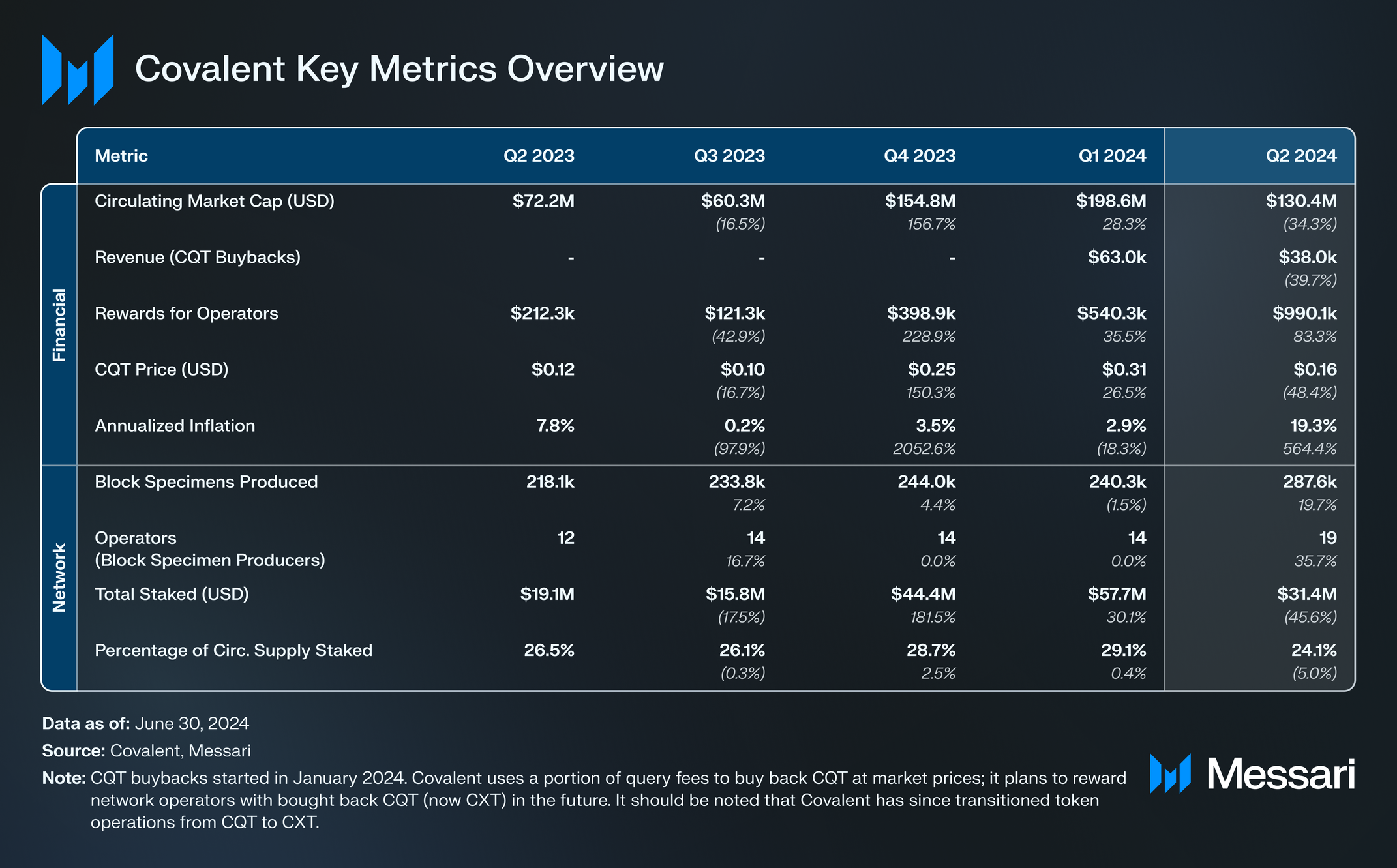 State of Covalent Q2 2024 | Messari