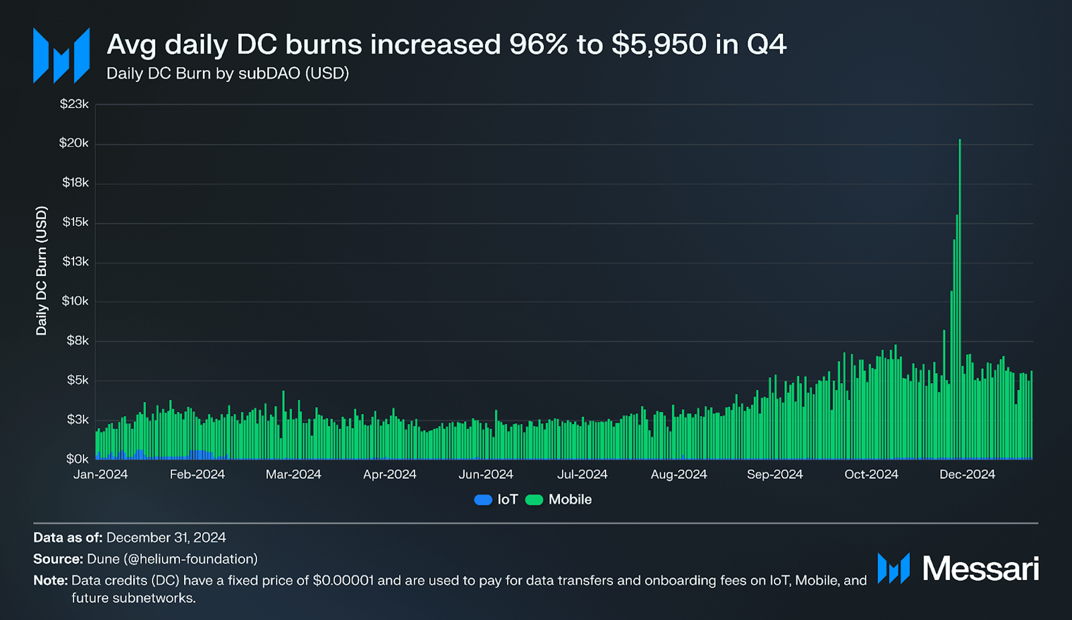 State of Helium Q4 2024 | Messari