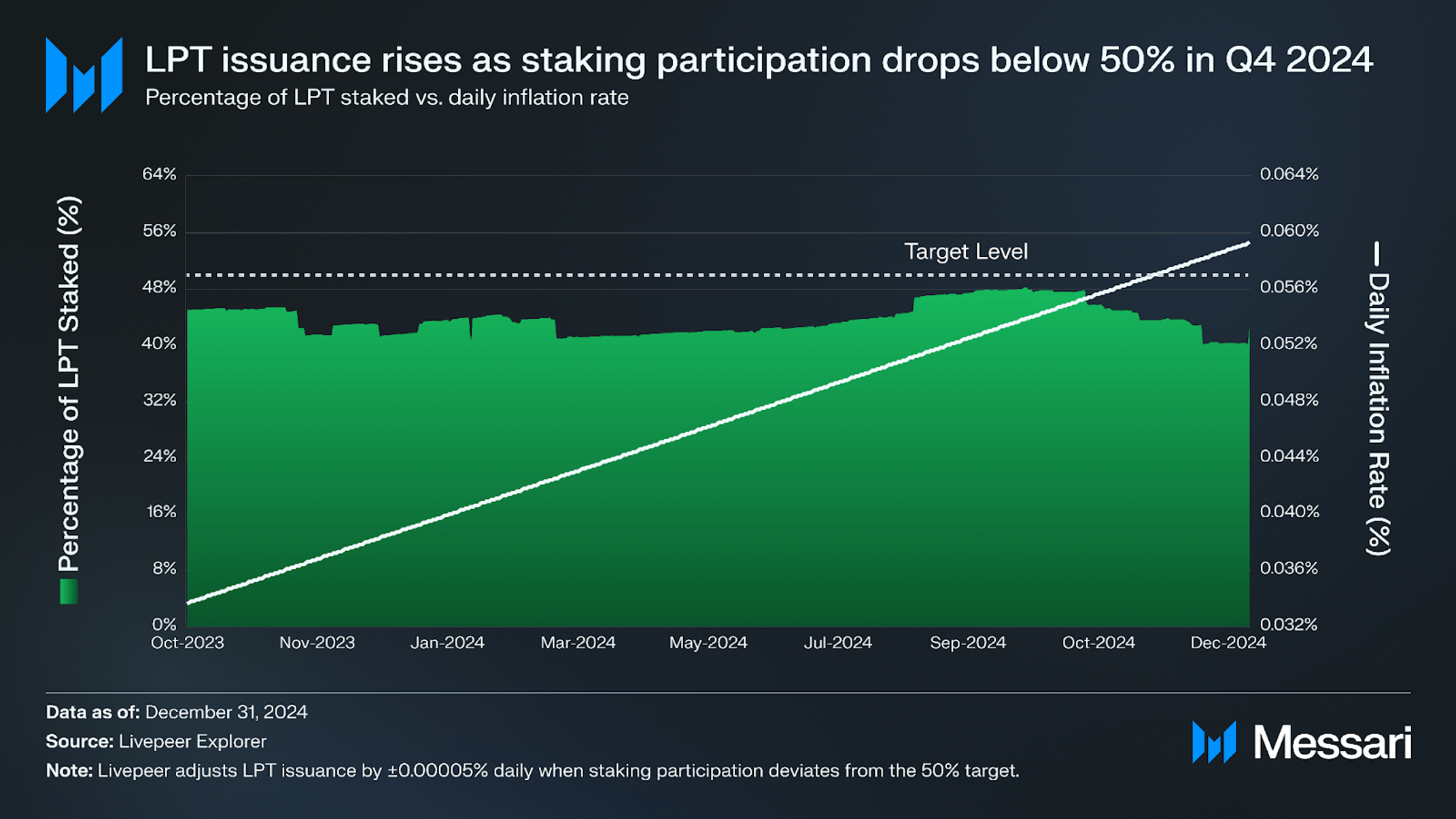 Livepeer Q4 2024 Brief | Messari