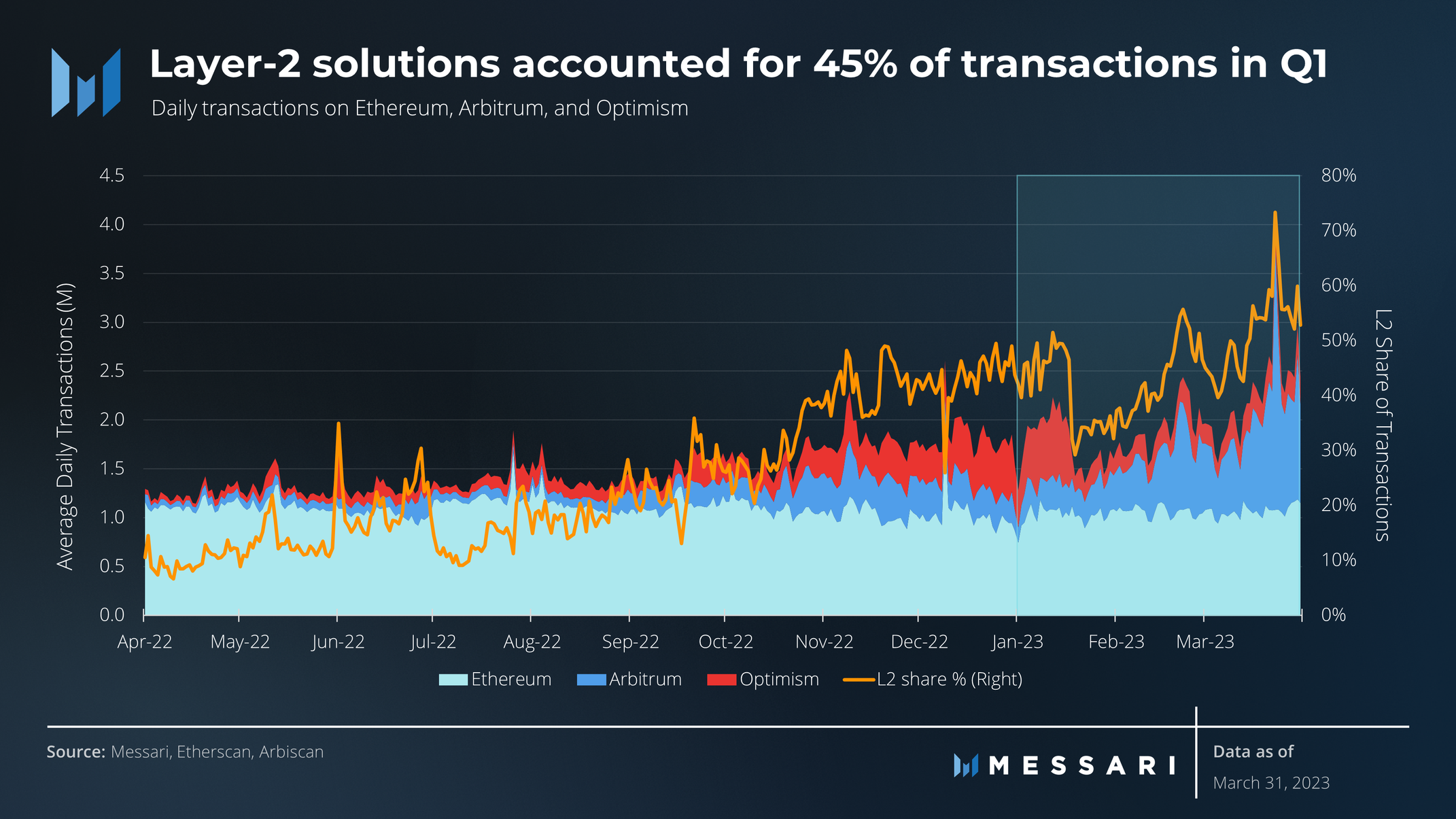 Layer-2 solutions accounted for 45% of transactions in Q1