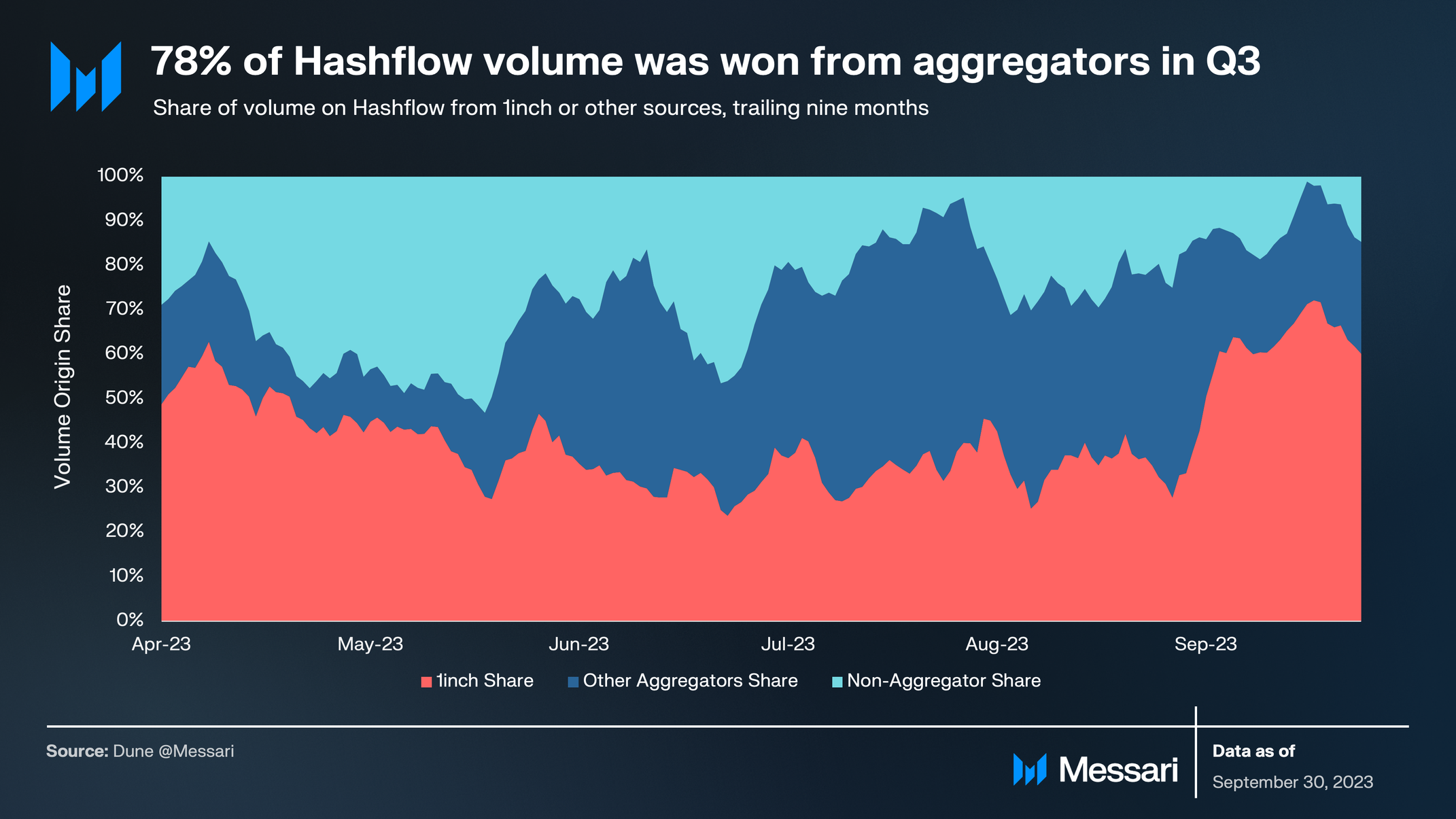 State of Hashflow Q3 2023 | Messari