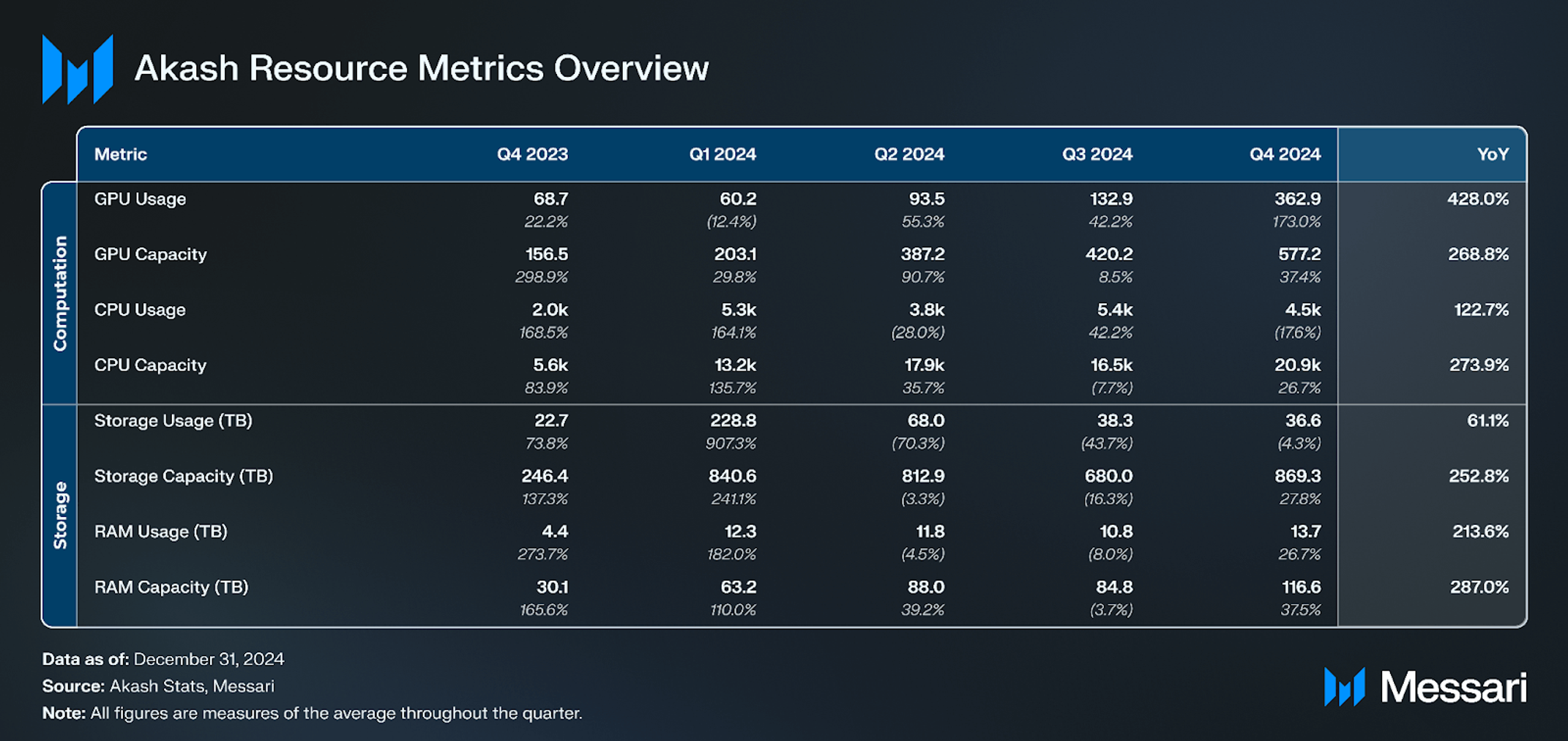 State of Akash Q4 2024 | Messari