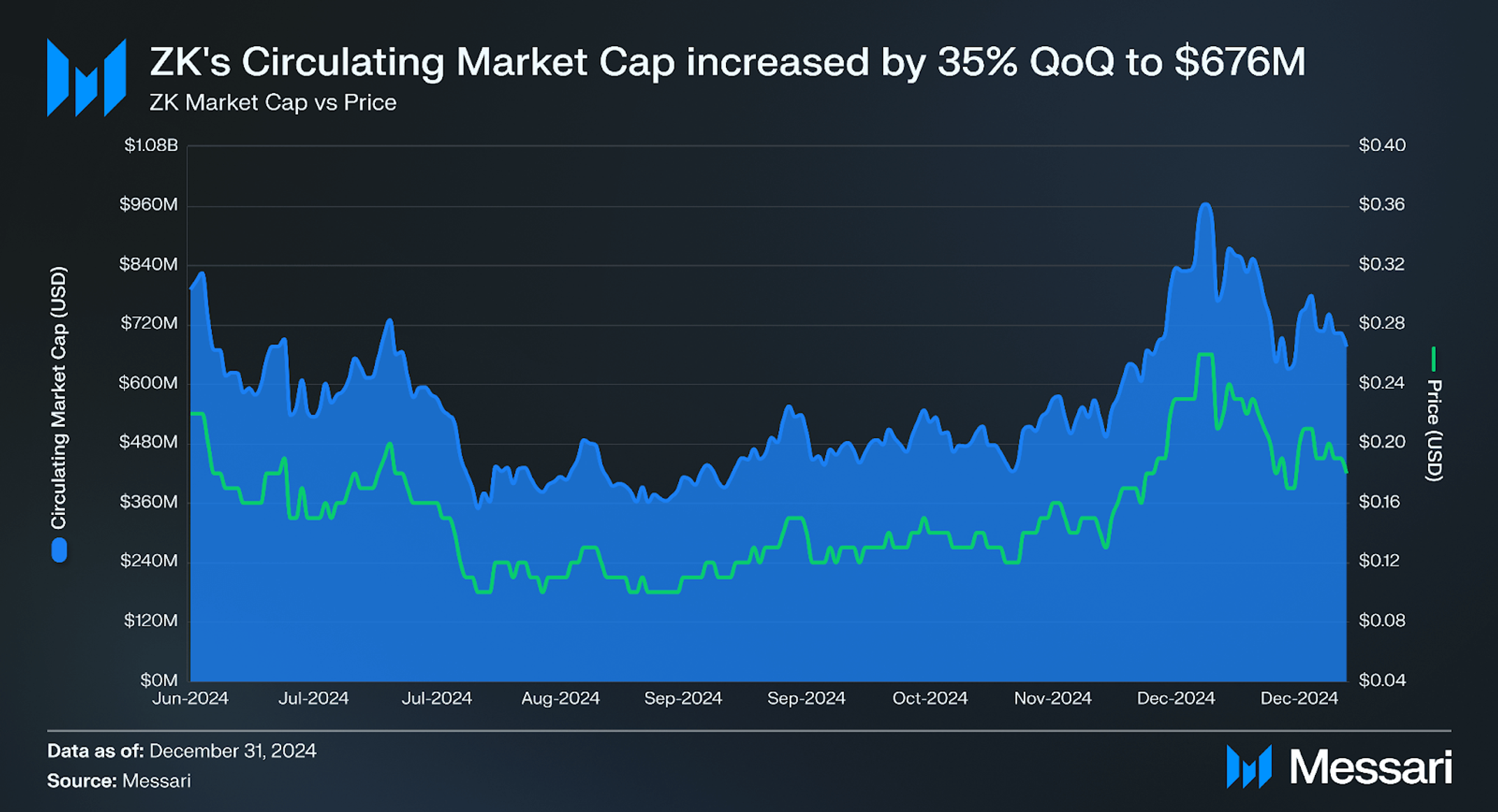 State of Zksync Q4 2024 | Messari