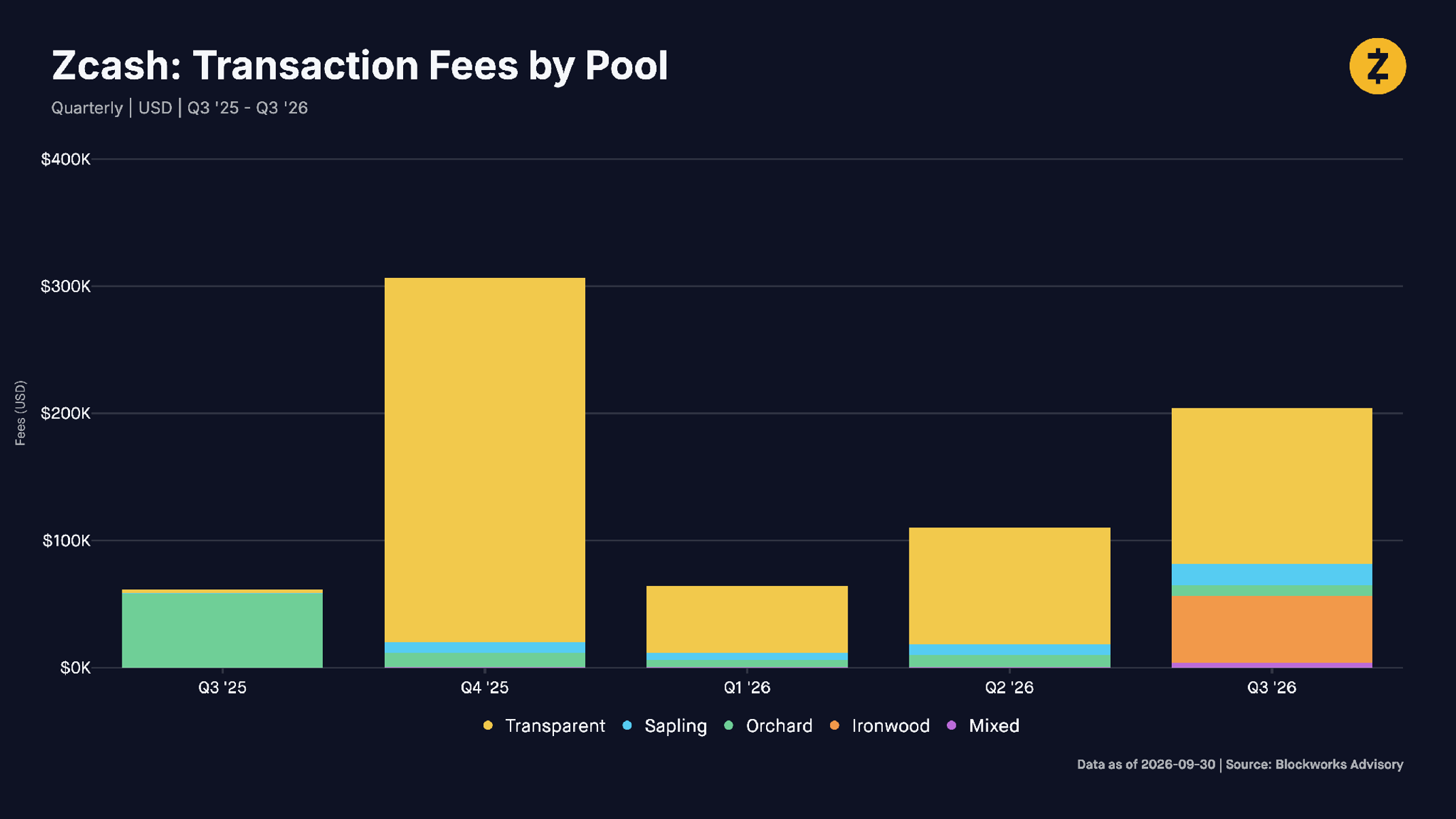 Zcash: Transaction Fees by Pool. Quarterly | USD | Q3 '25 - Q3 '26. Source: Blockworks