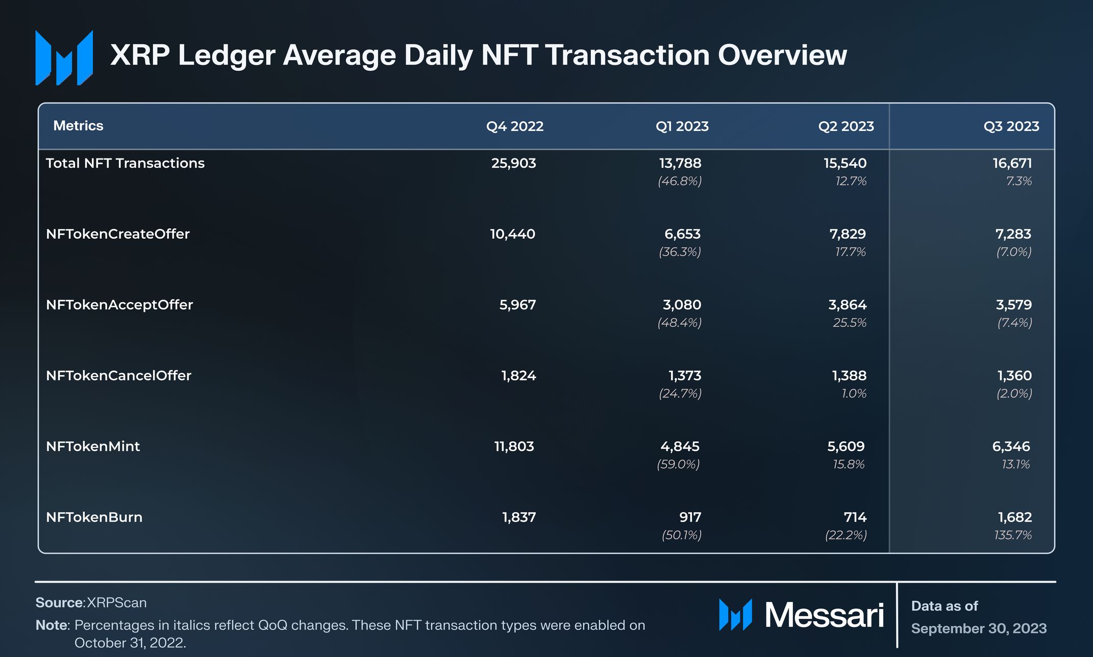 State of XRP Ledger Q3 2023 | Messari