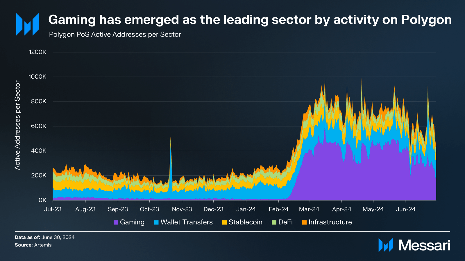 State Of Polygon Q2 2024 | Messari