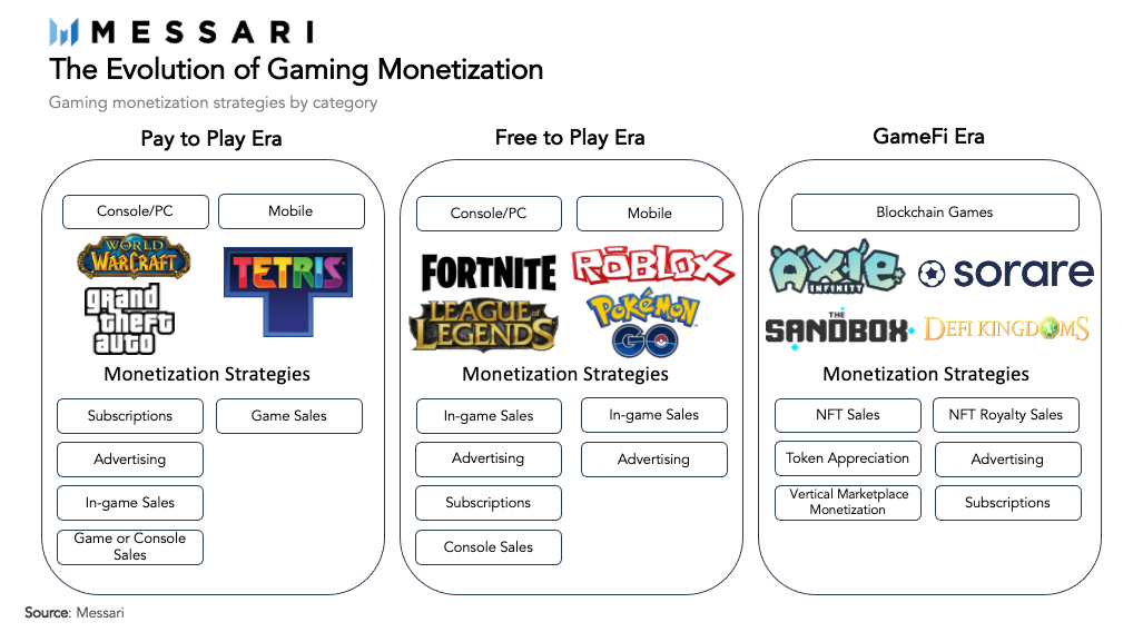 View full size crypto gaming and gamefi era