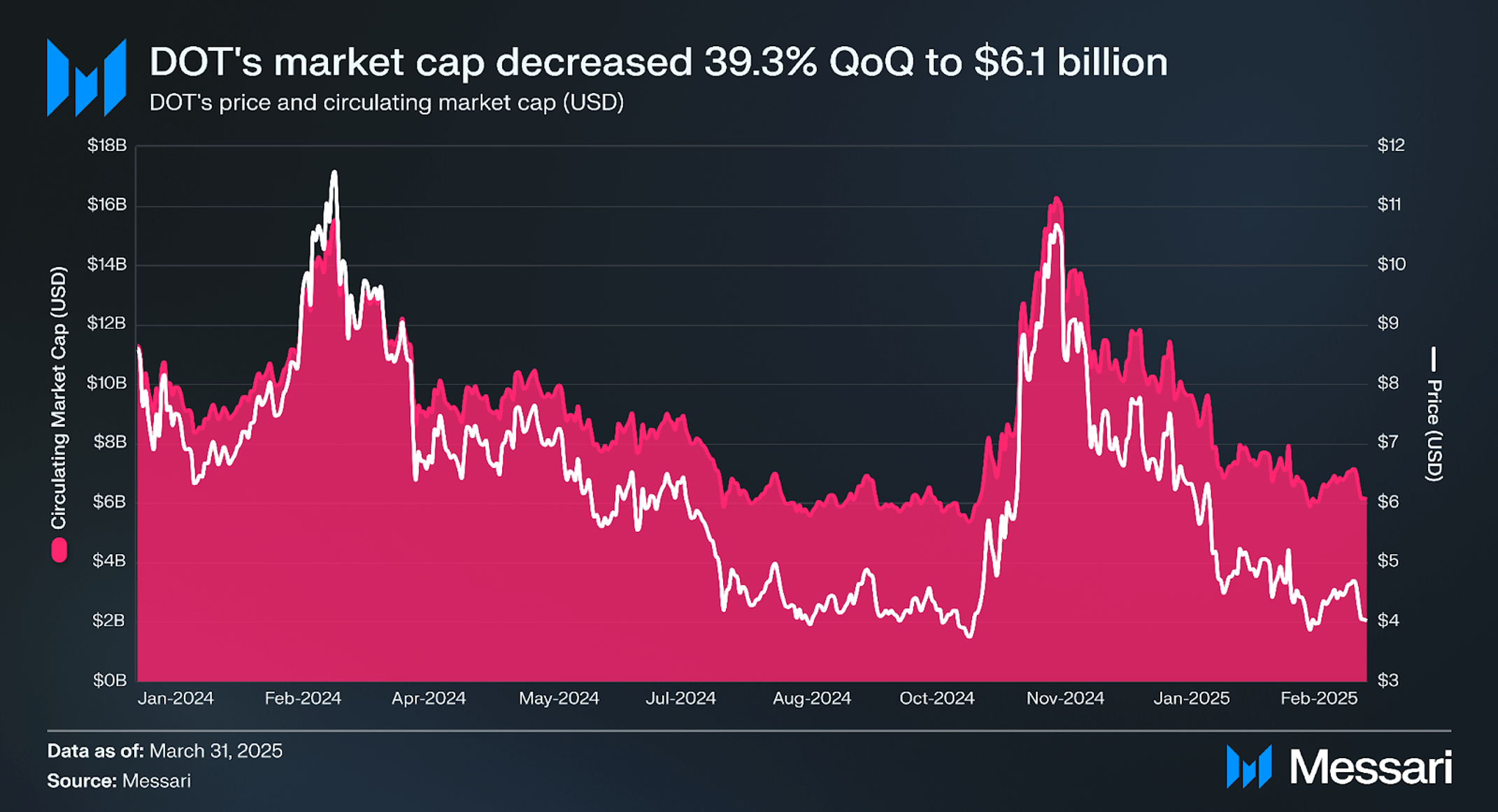 State of Polkadot Q1 2025 | Messari